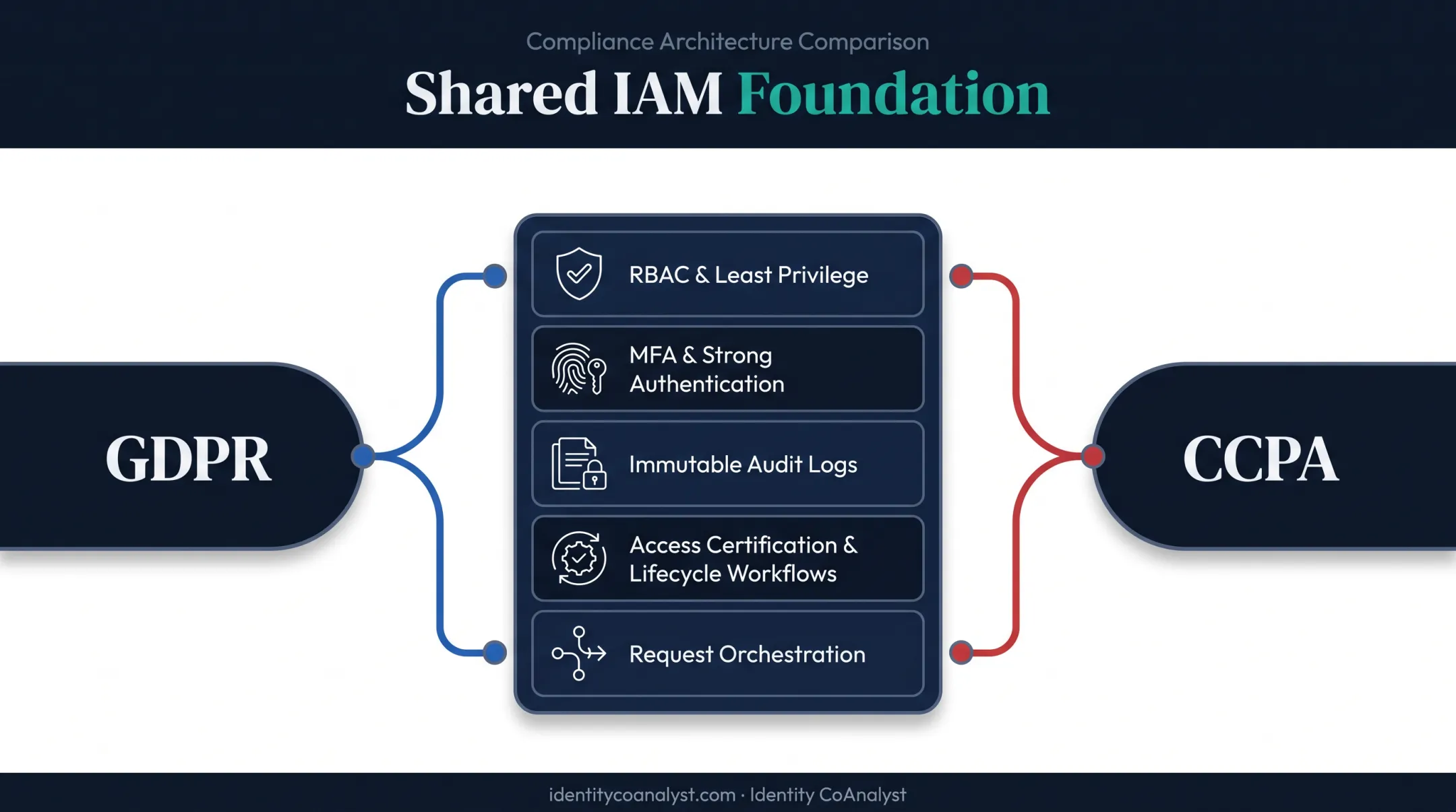 Shared IAM capabilities supporting GDPR and CCPA compliance simultaneously
