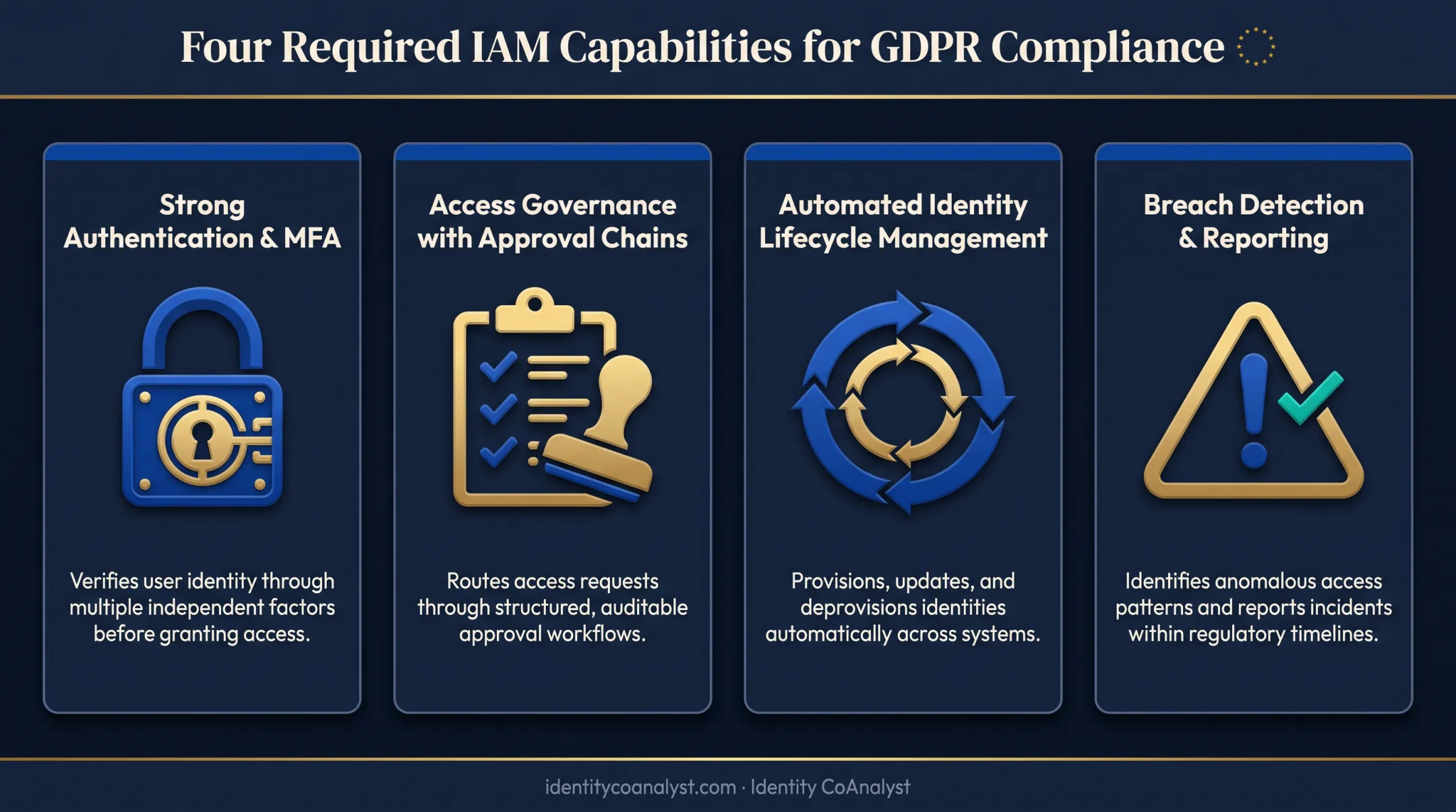 GDPR IAM compliance requirements four core capability pillars