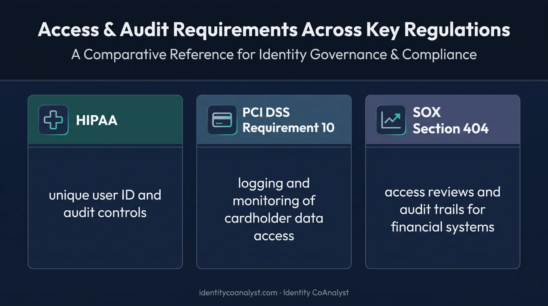 HIPAA PCI DSS and SOX compliance requirements for access audit trails compared