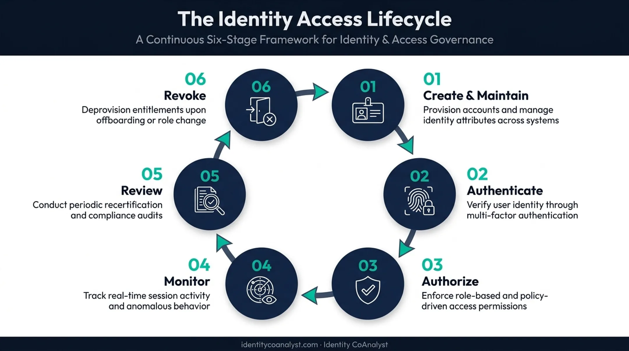 Six-stage cloud identity access lifecycle from creation to revocation