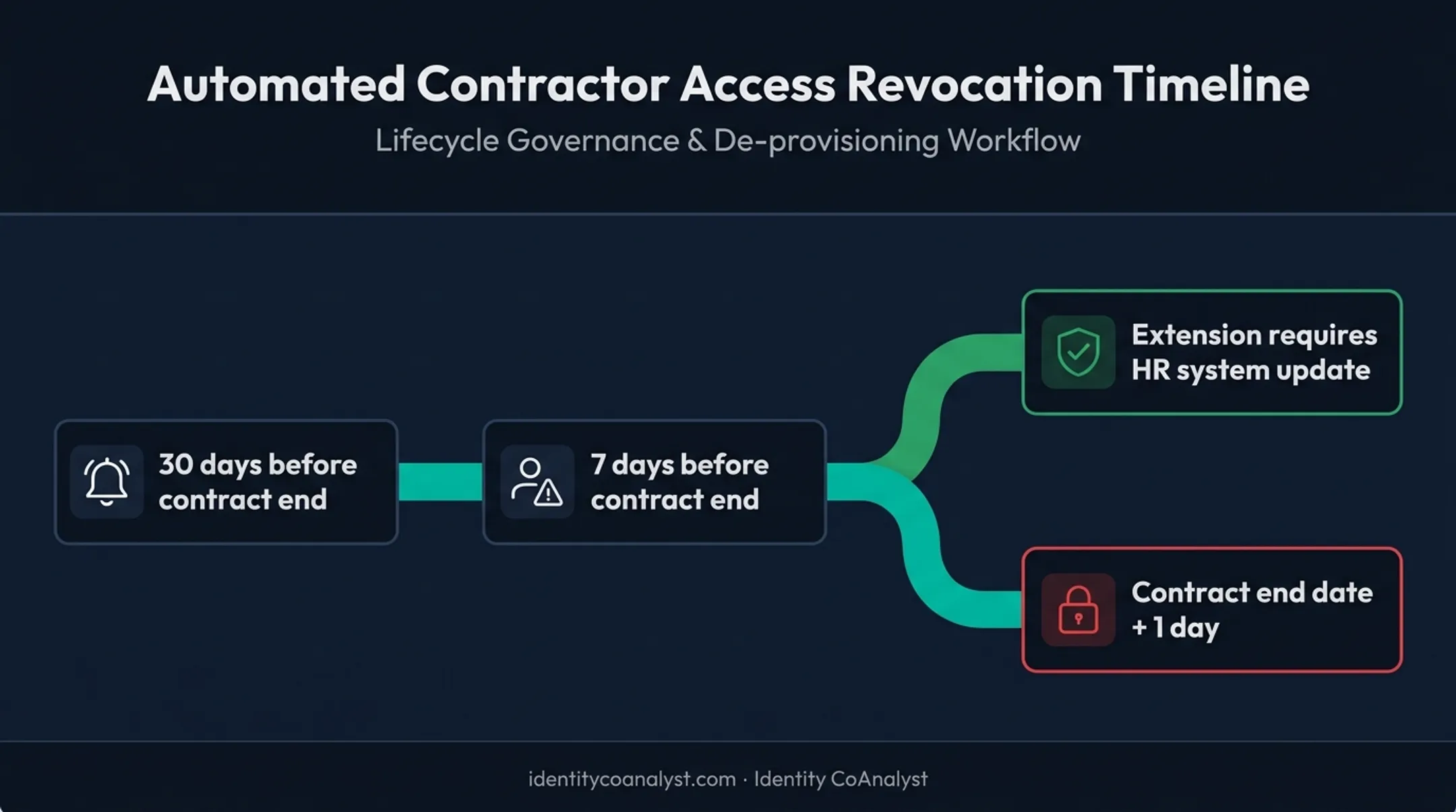 Contractor access revocation timeline showing automated deprovisioning warnings and triggers