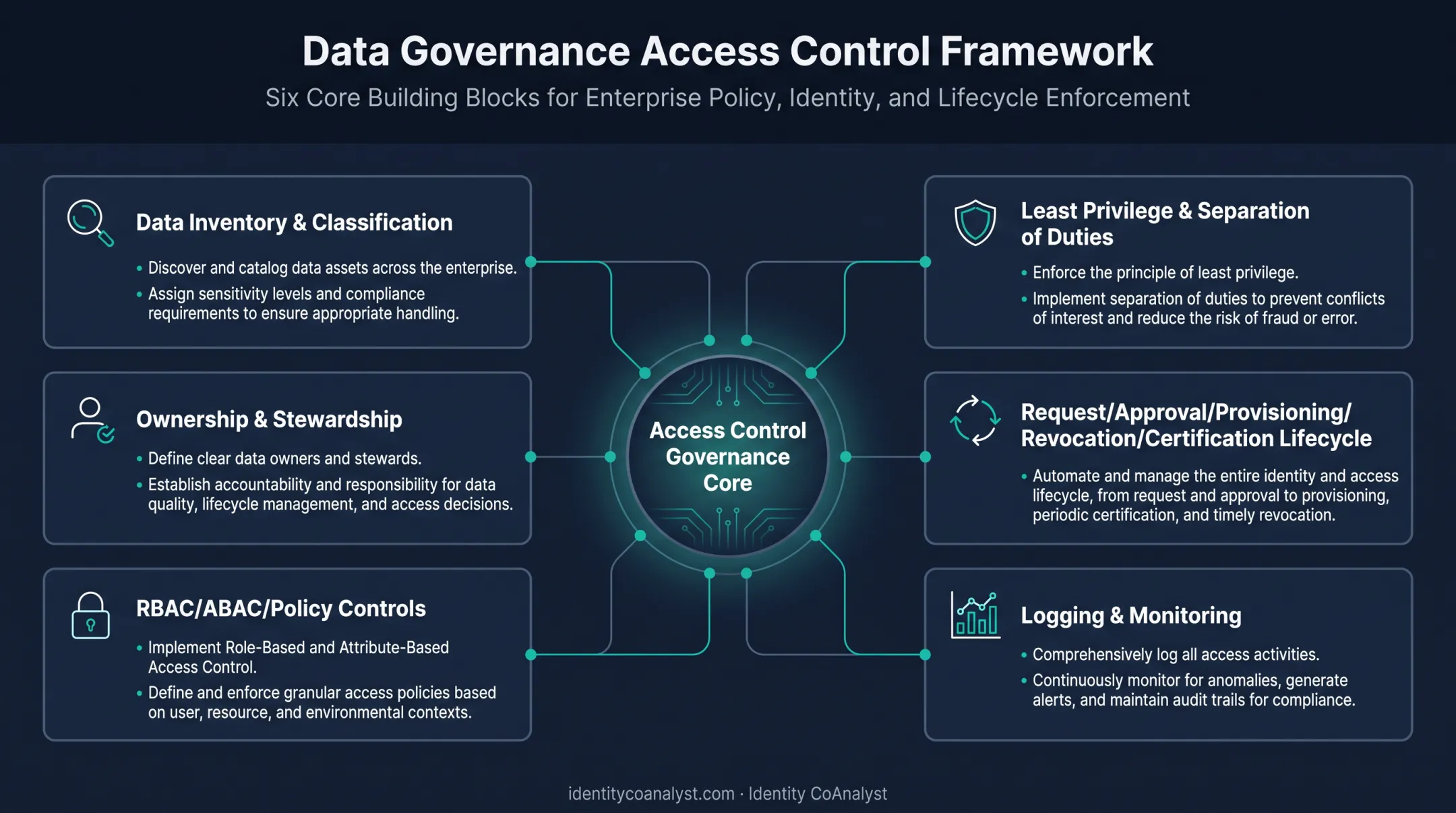 Six core building blocks of data access governance framework