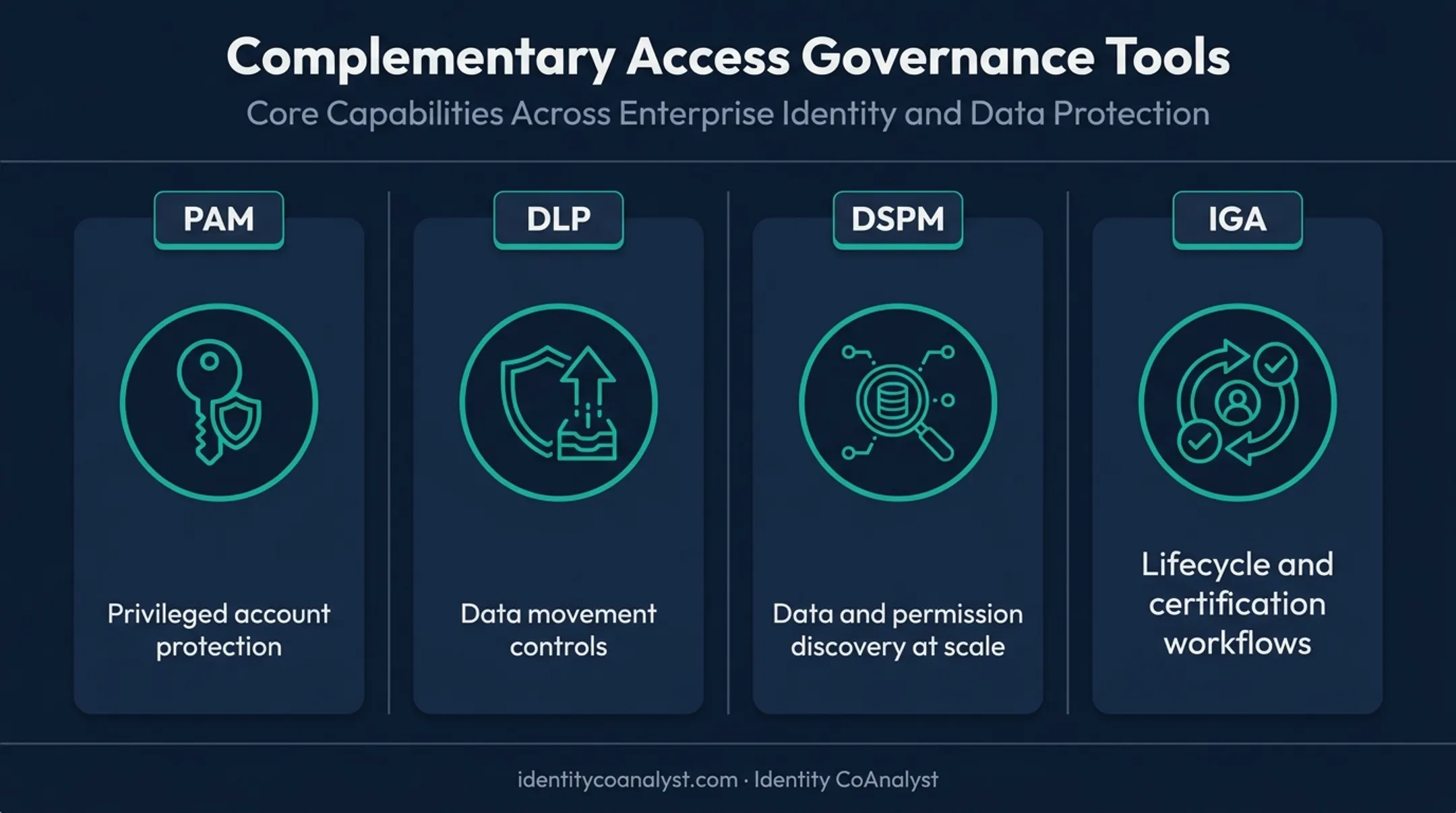Comparison of PAM DLP DSPM and IGA complementary security tools