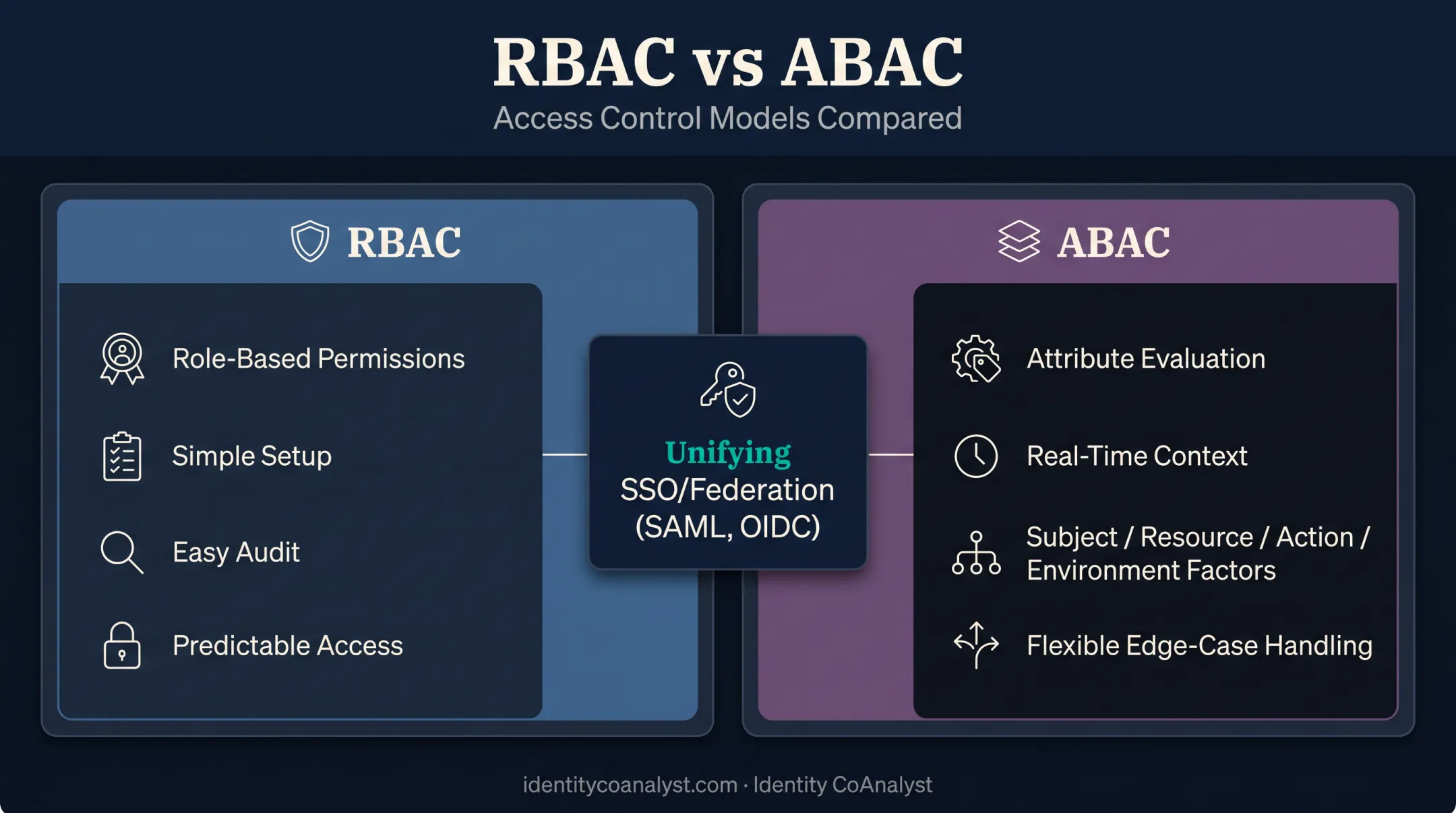 RBAC versus ABAC access control models comparison chart