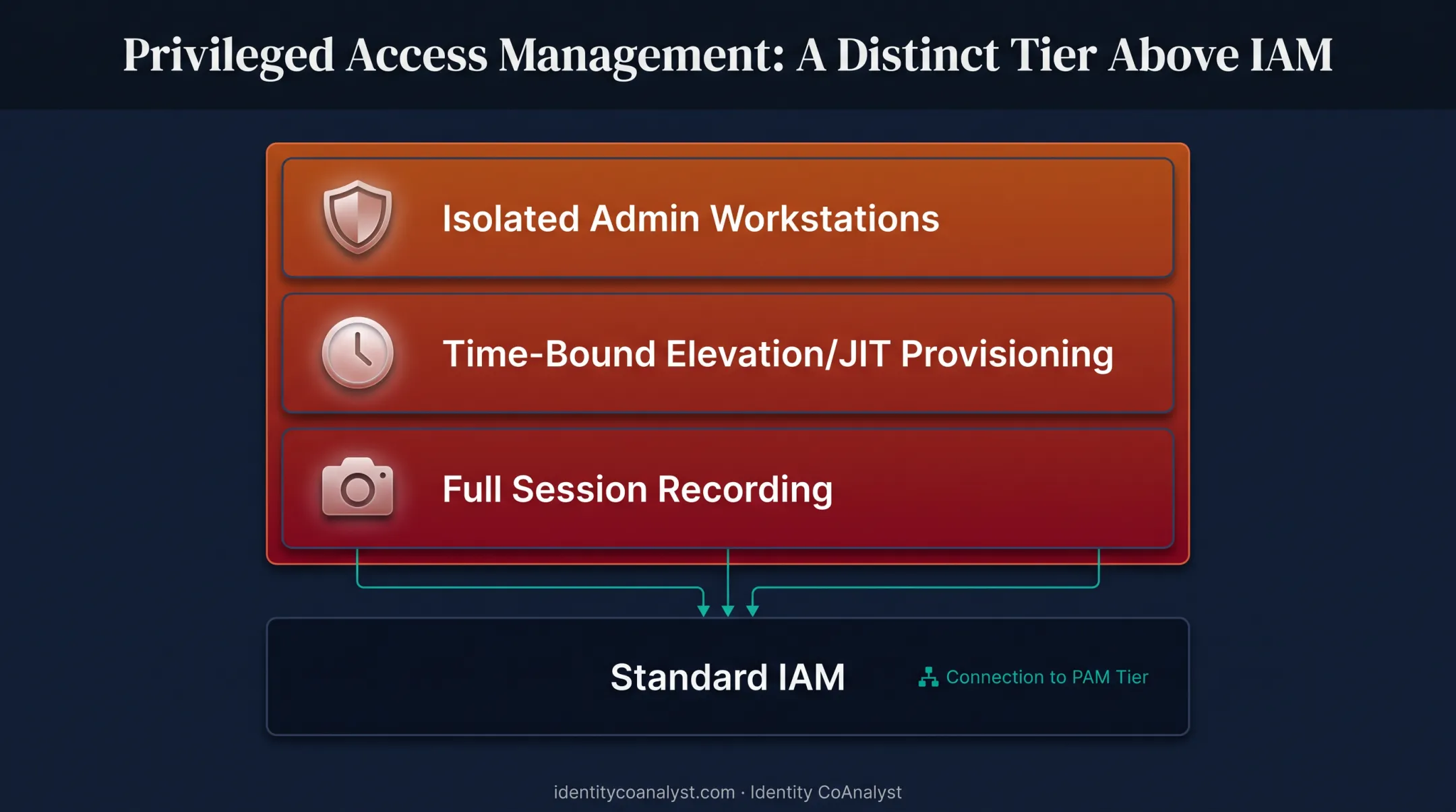 Privileged access management layered security controls diagram