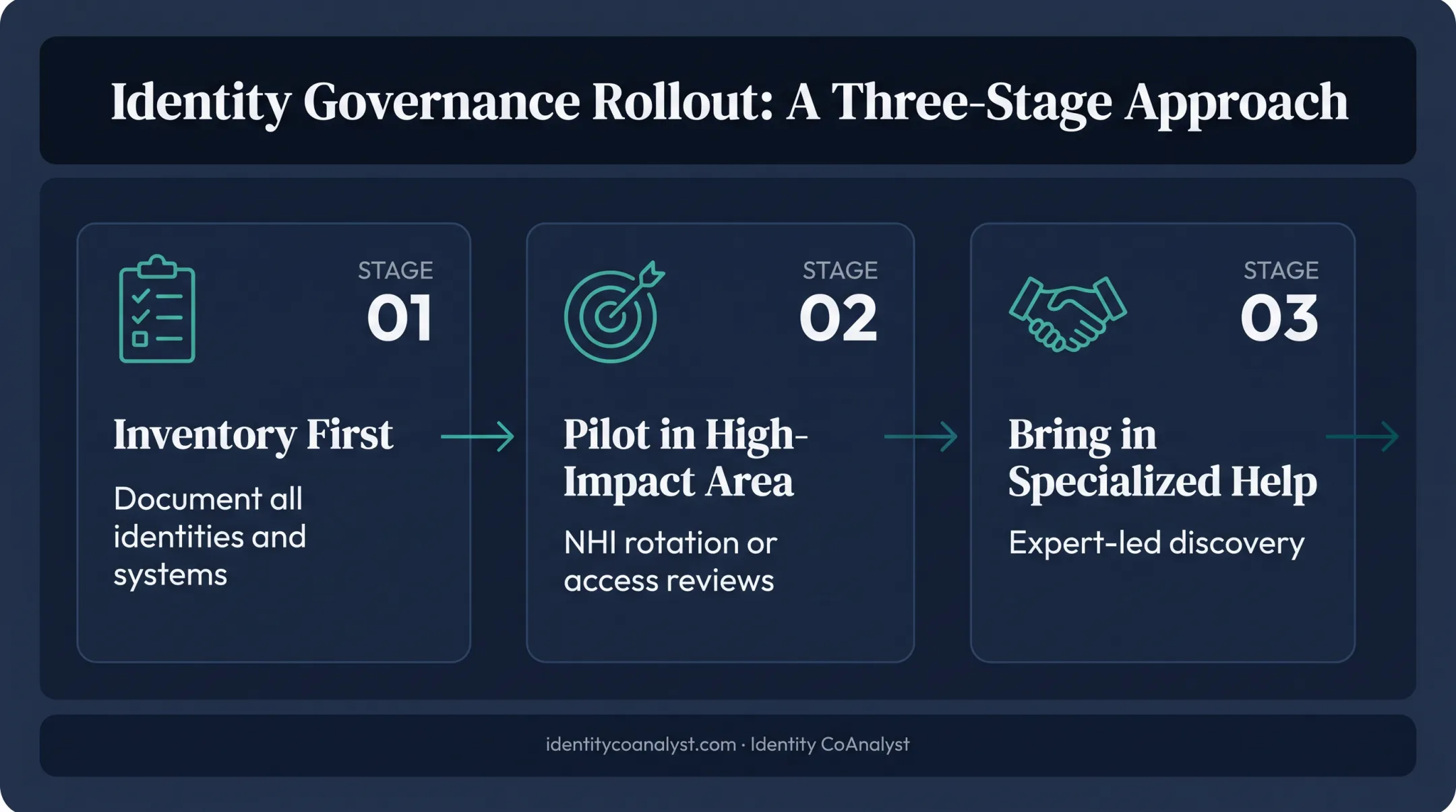Three-step AI-ready IAM roadmap implementation rollout plan