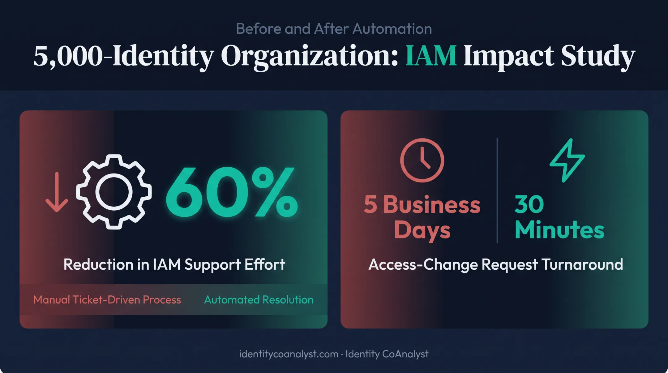 IAM automation efficiency gains statistics from Forrester study