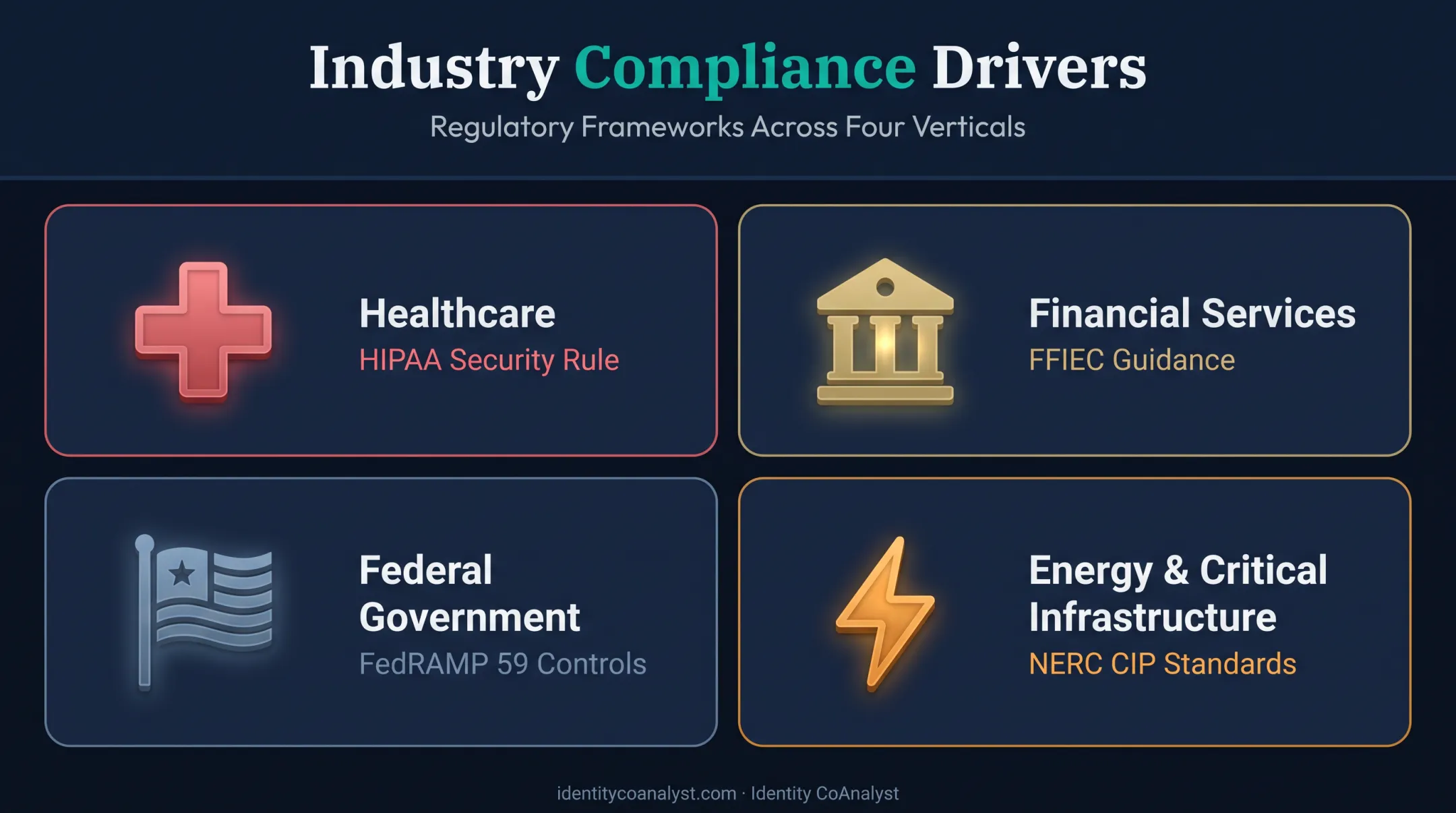 Industries benefiting most from AI-assisted IAM assessments compliance drivers