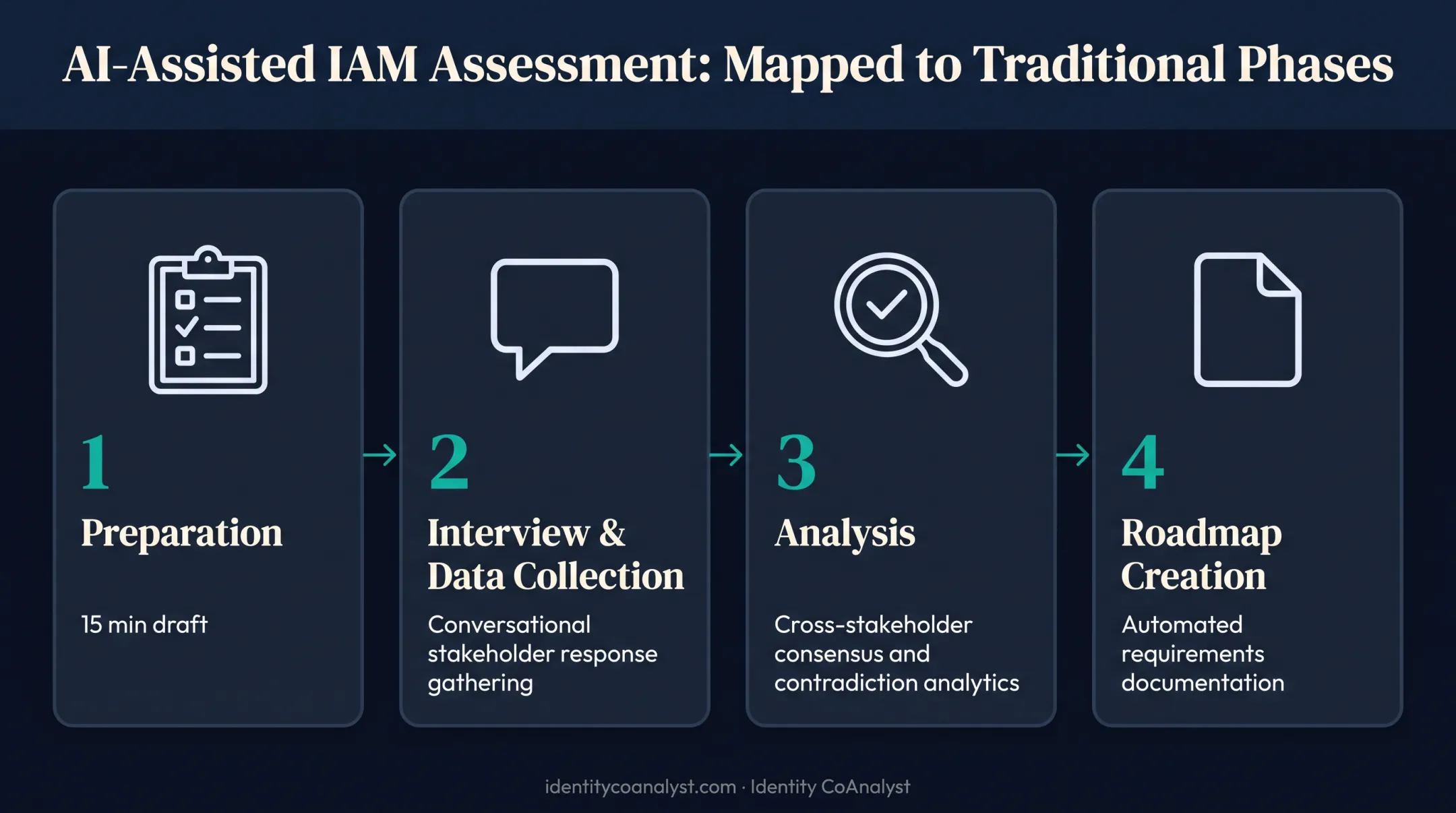 Four-phase AI-assisted IAM assessment workflow from preparation to roadmap