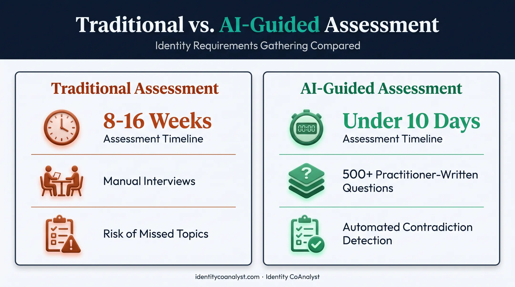 Traditional versus AI-guided IAM requirements gathering time and coverage comparison