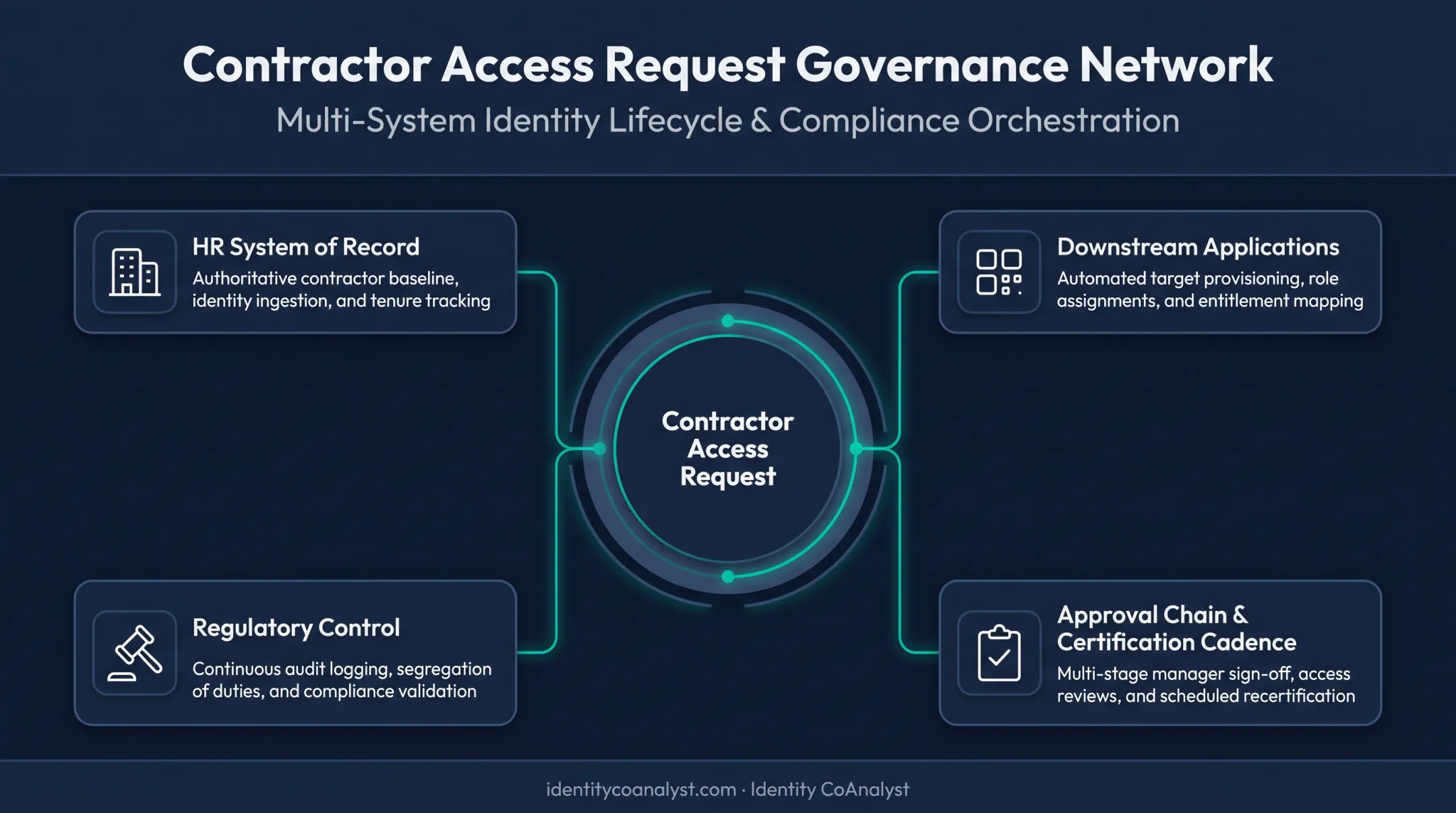 Contractor access request touchpoints across HR systems and compliance controls