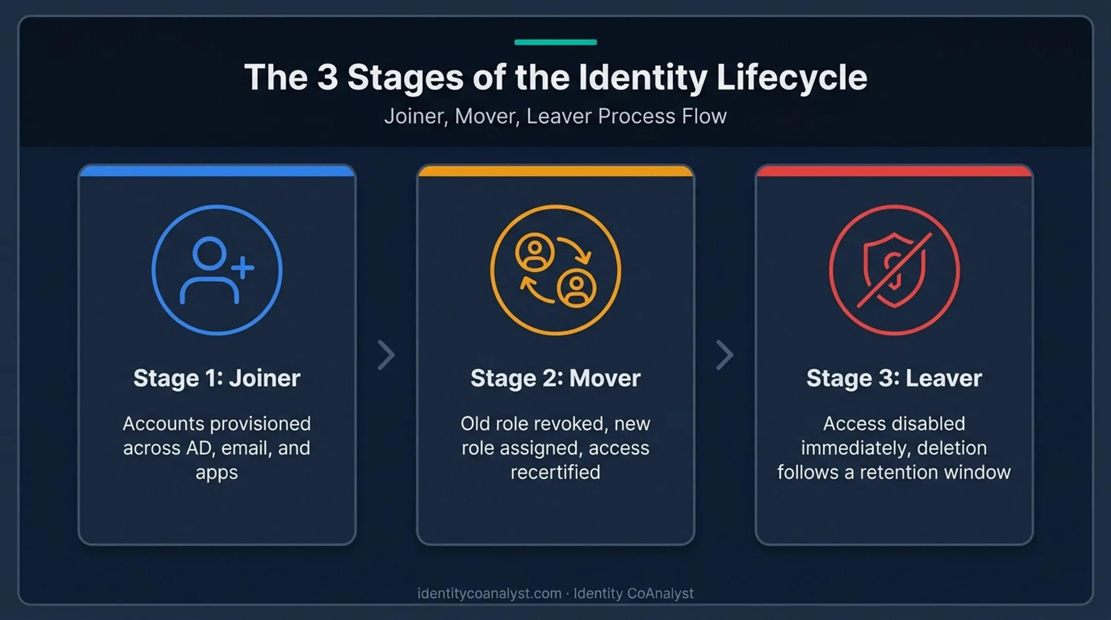 Joiner mover leaver identity access lifecycle process flow infographic