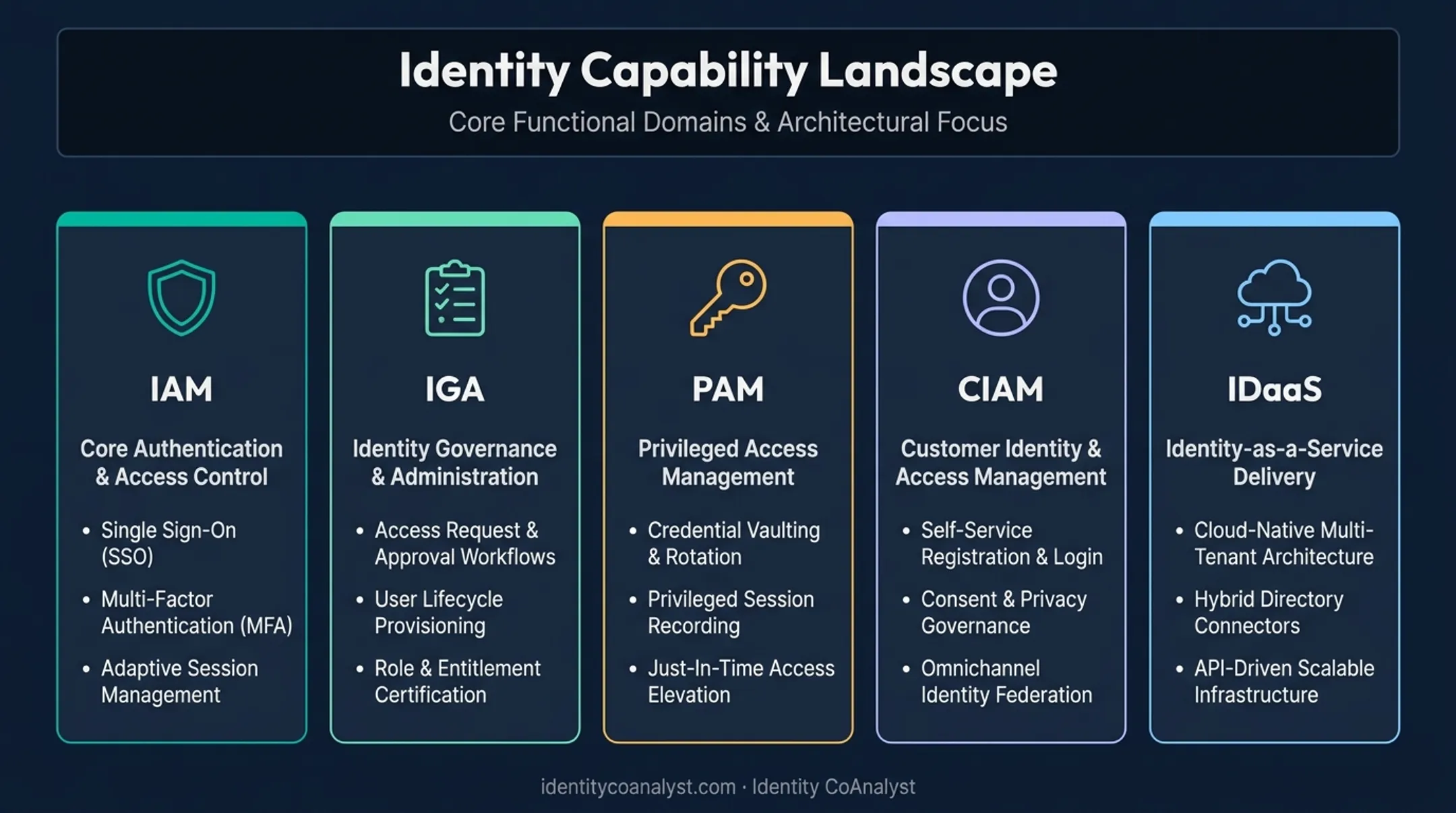 IAM IGA PAM CIAM IDaaS identity capabilities comparison infographic chart