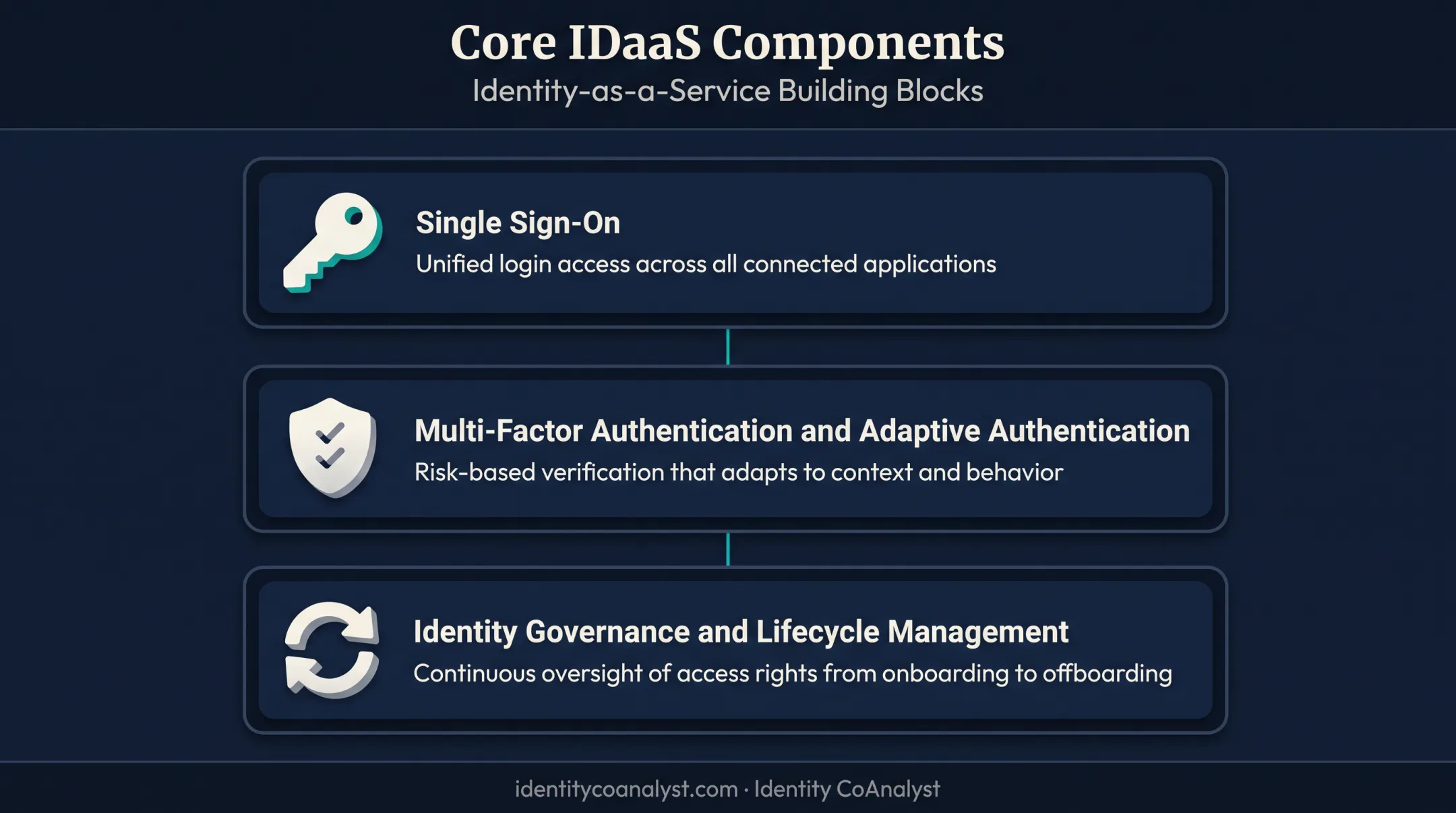 Core IDaaS components including SSO MFA and lifecycle management
