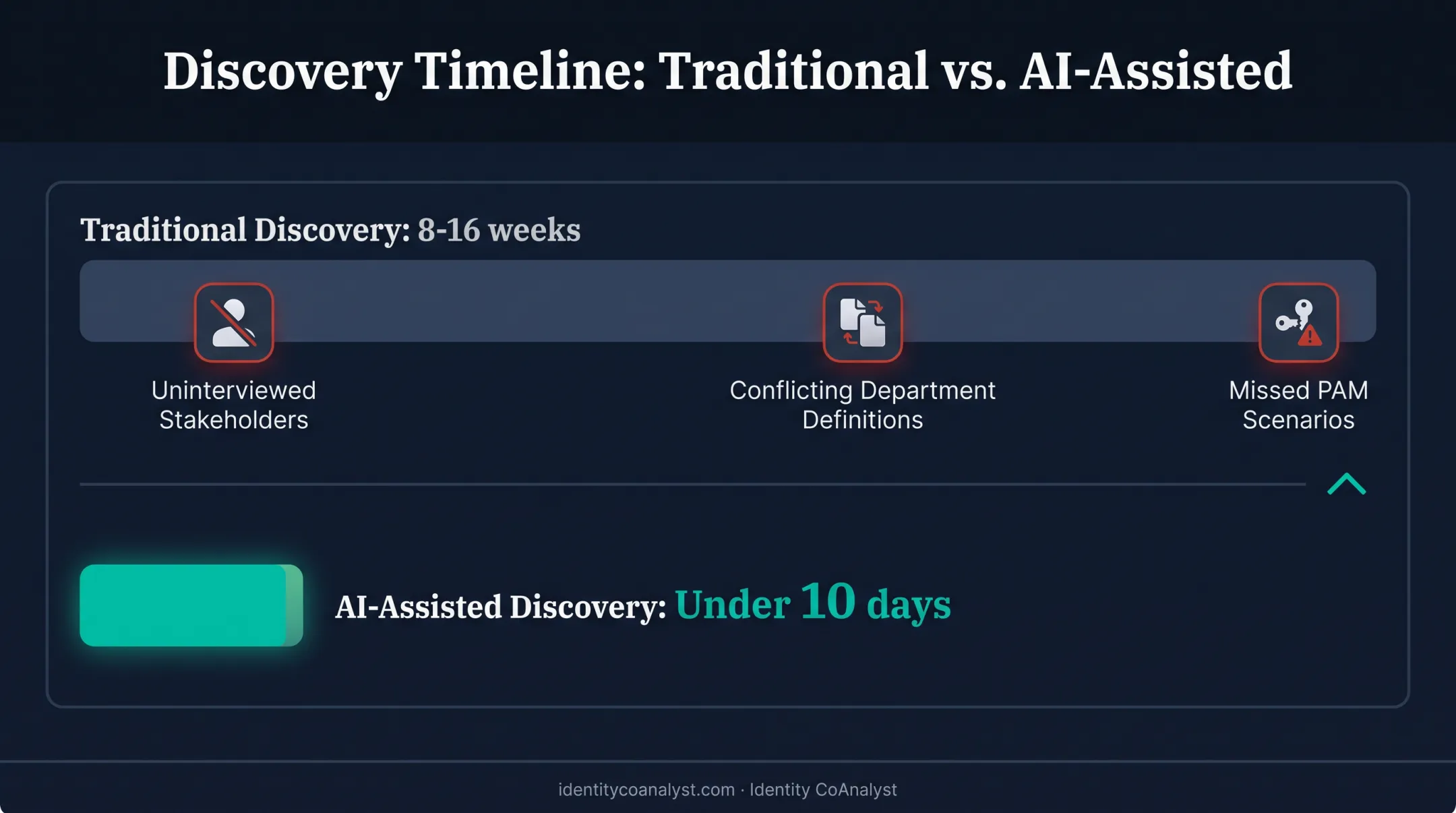 Common requirements gathering gaps in traditional IDaaS discovery process
