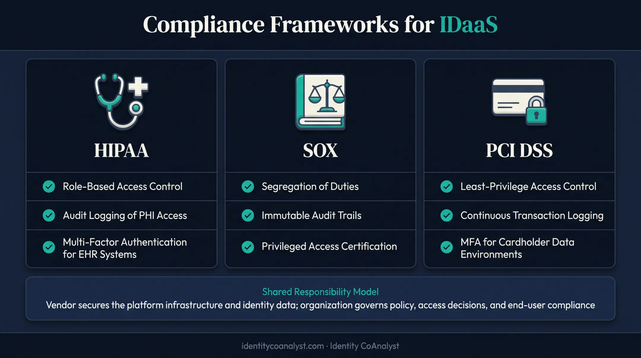 IDaaS security and compliance evaluation criteria across regulatory frameworks