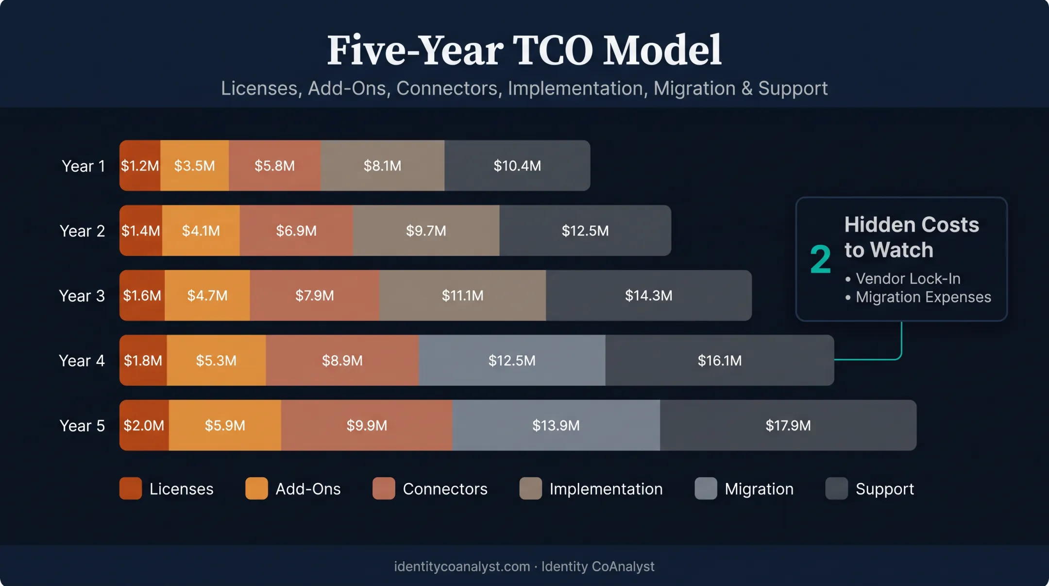 Five year total cost of ownership model for IDaaS providers