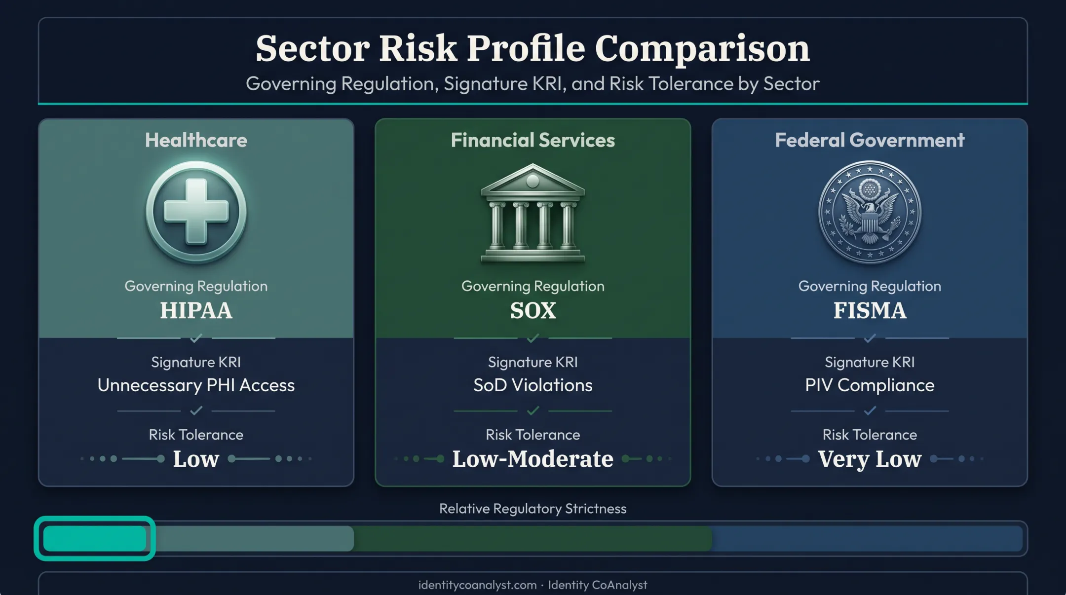 Healthcare versus financial services versus federal IAM risk indicator comparison
