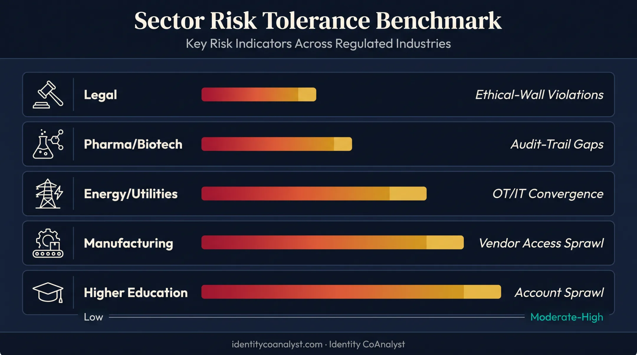 Legal pharma energy manufacturing higher education KRI risk tolerance comparison chart