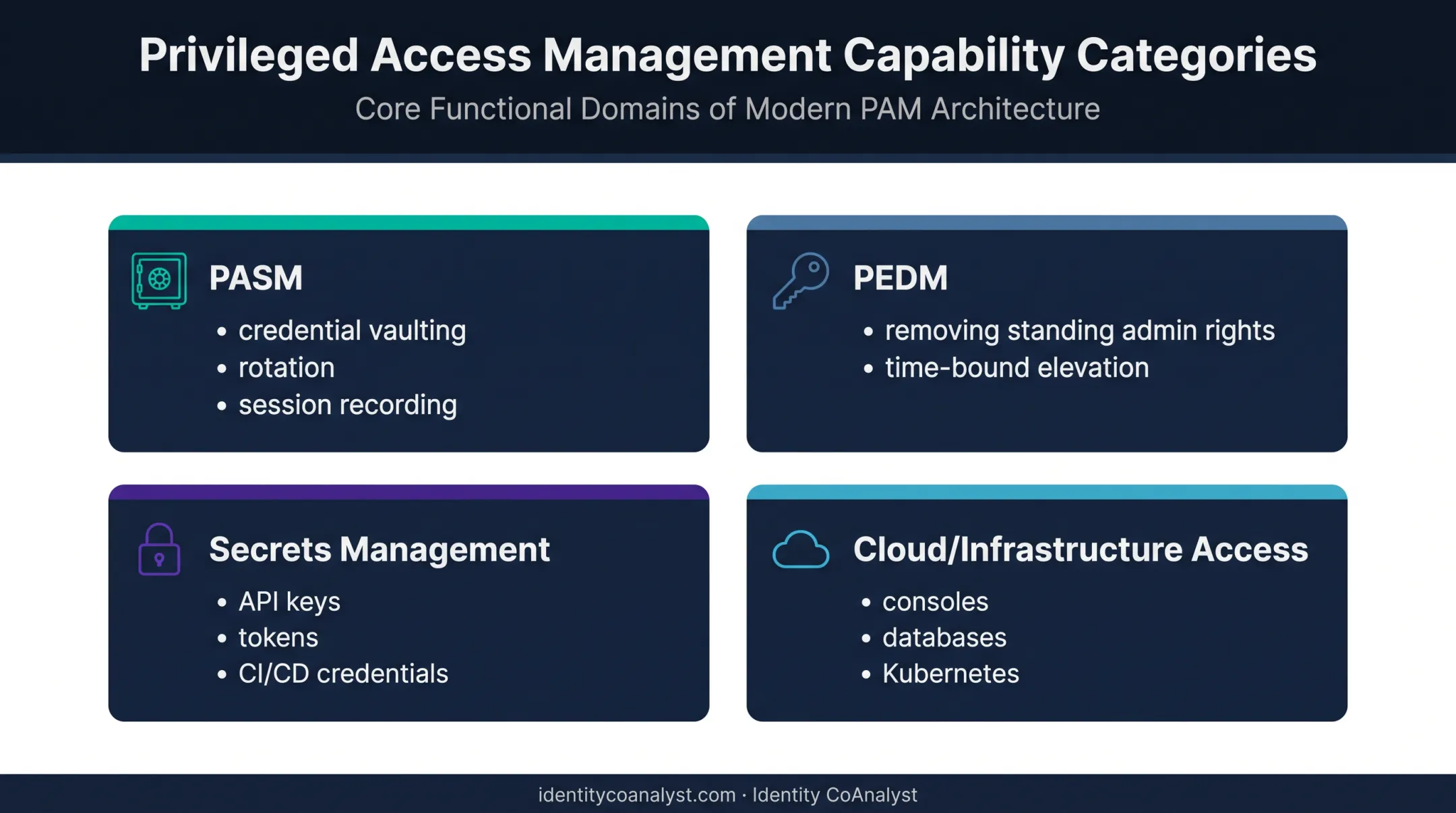 Four core PAM capability categories PASM PEDM secrets and cloud access