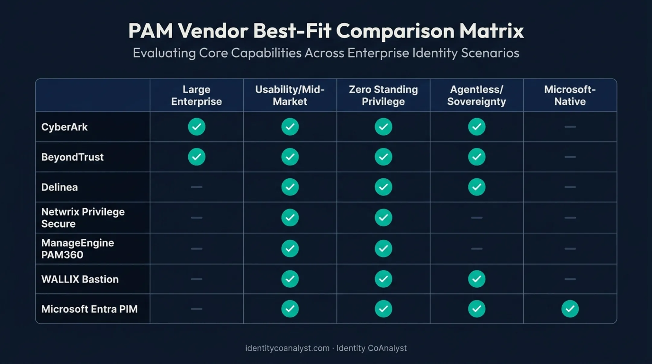 PAM vendor comparison matrix mapping tools to organizational use cases