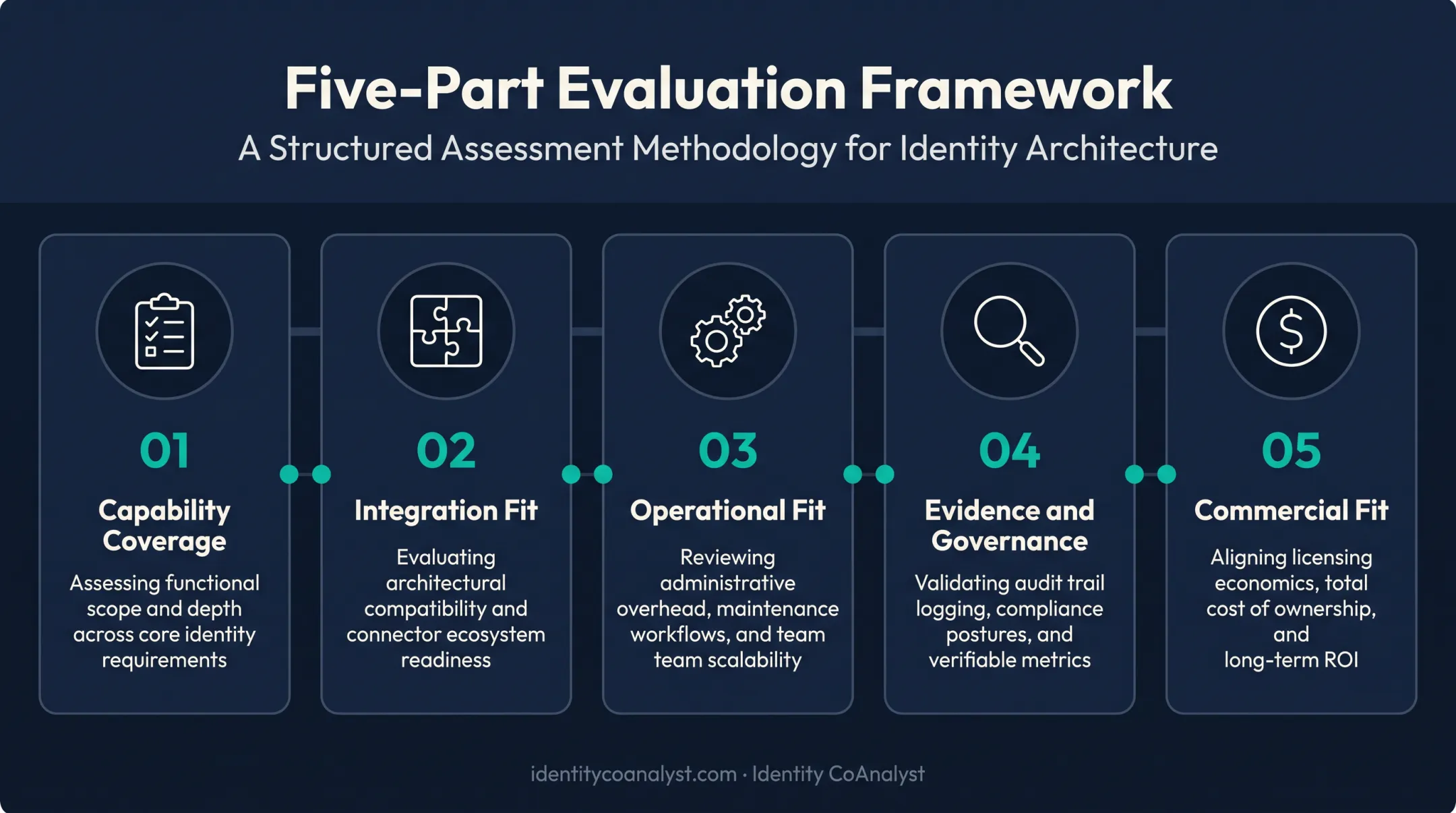 Five evaluation criteria framework for selecting PAM platforms