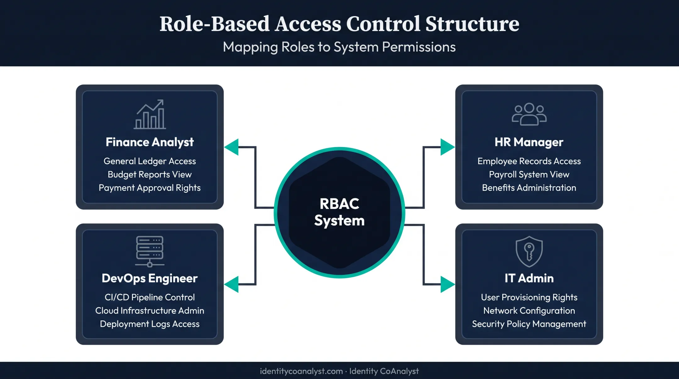 Role-based access control mapping roles to system permissions diagram