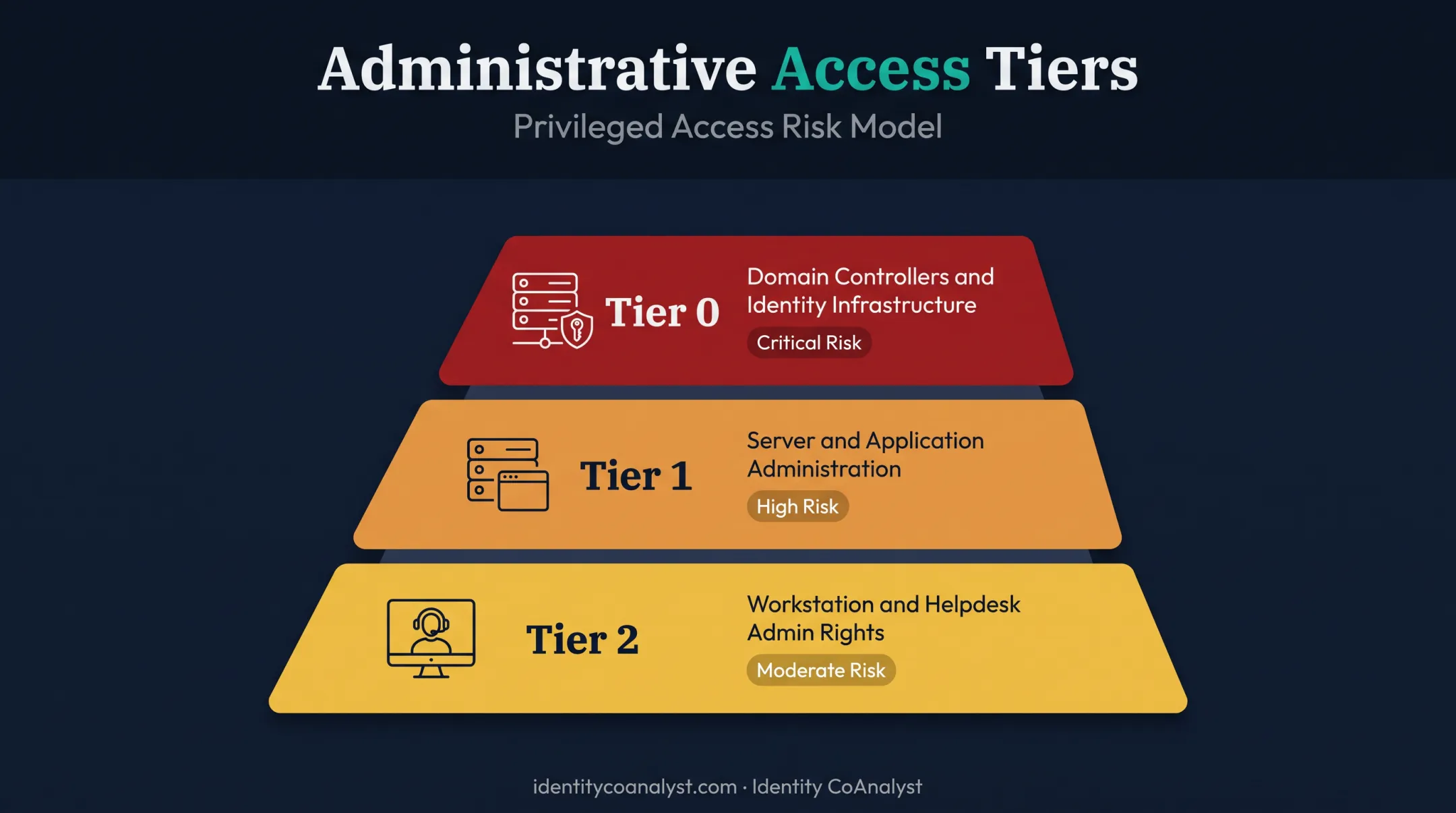 Three-tier administrative access model from domain controllers to helpdesk