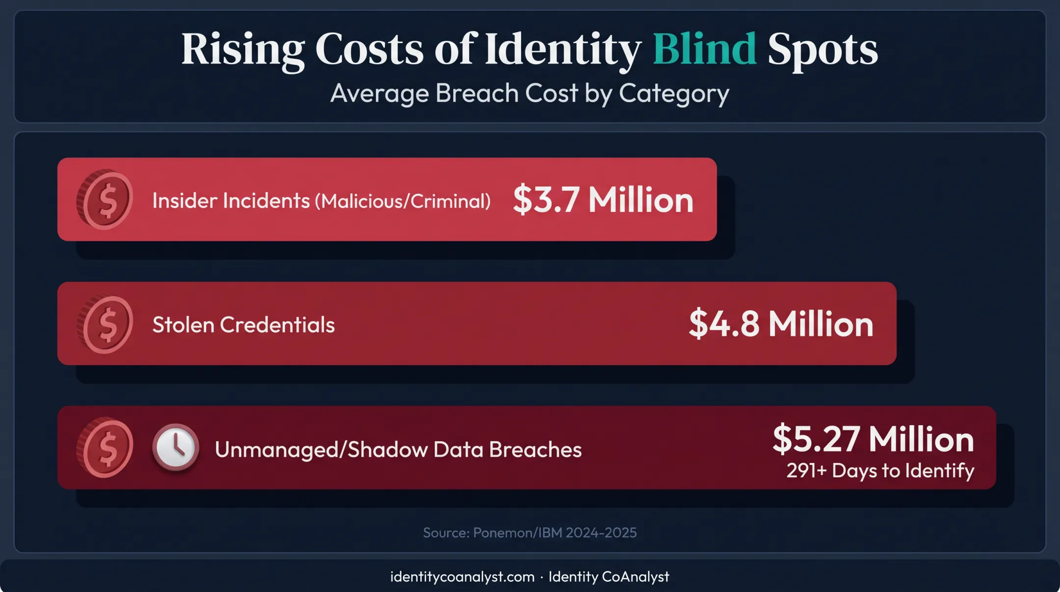 Cost comparison of insider incidents and unmanaged data breaches statistics