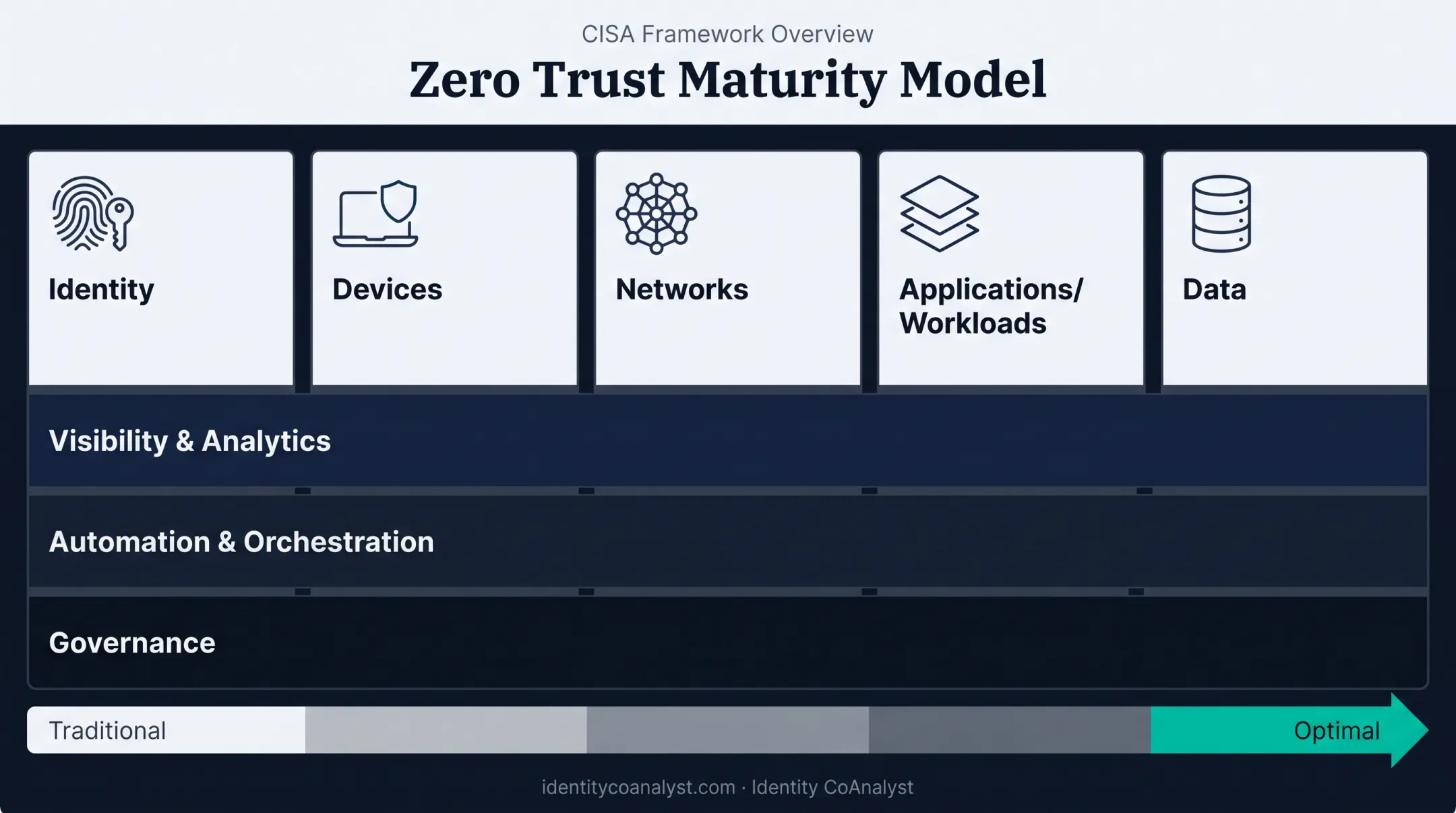 CISA Zero Trust Maturity Model five pillars framework diagram