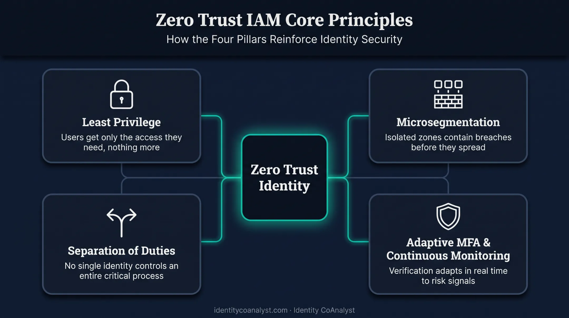 Zero Trust IAM core principles least privilege microsegmentation and MFA diagram