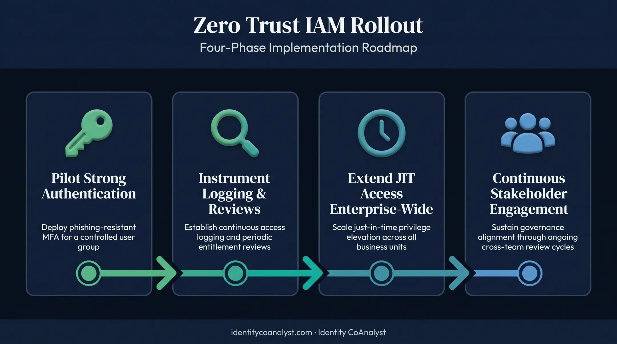 Four-phase Zero Trust IAM rollout implementation roadmap