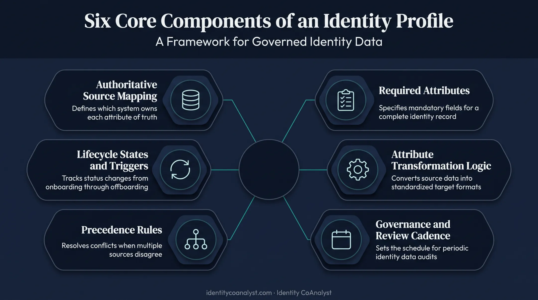 Six core components of an effective identity profile diagram