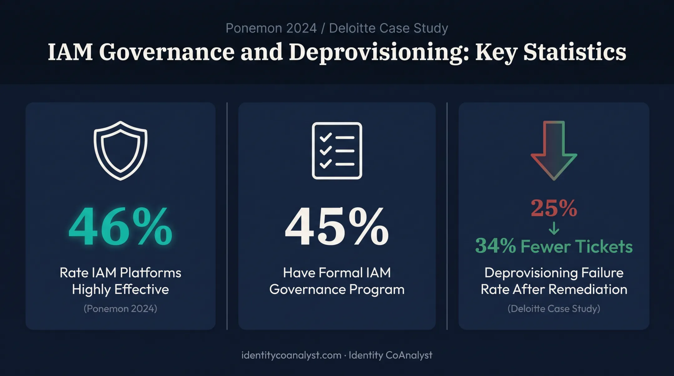 IAM effectiveness and deprovisioning failure statistics comparison chart