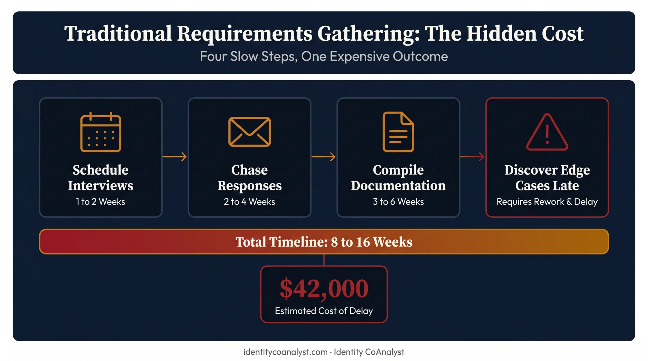 Traditional identity requirements gathering four-step process timeline