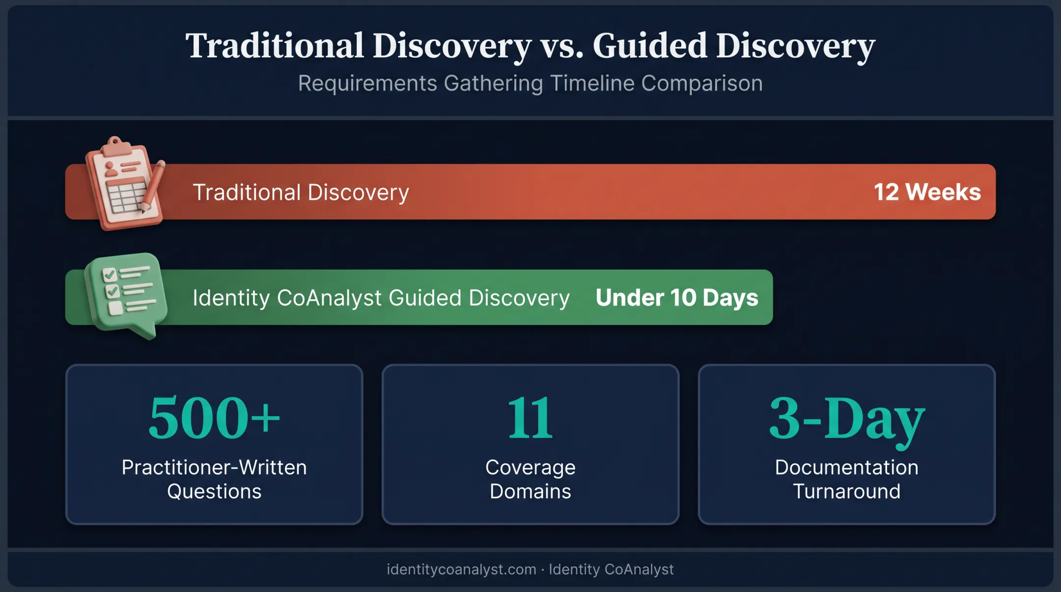 Traditional versus AI-assisted identity discovery timeline comparison