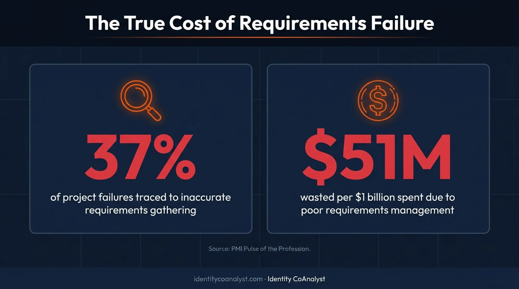 37 percent project failure rate from poor requirements gathering statistics