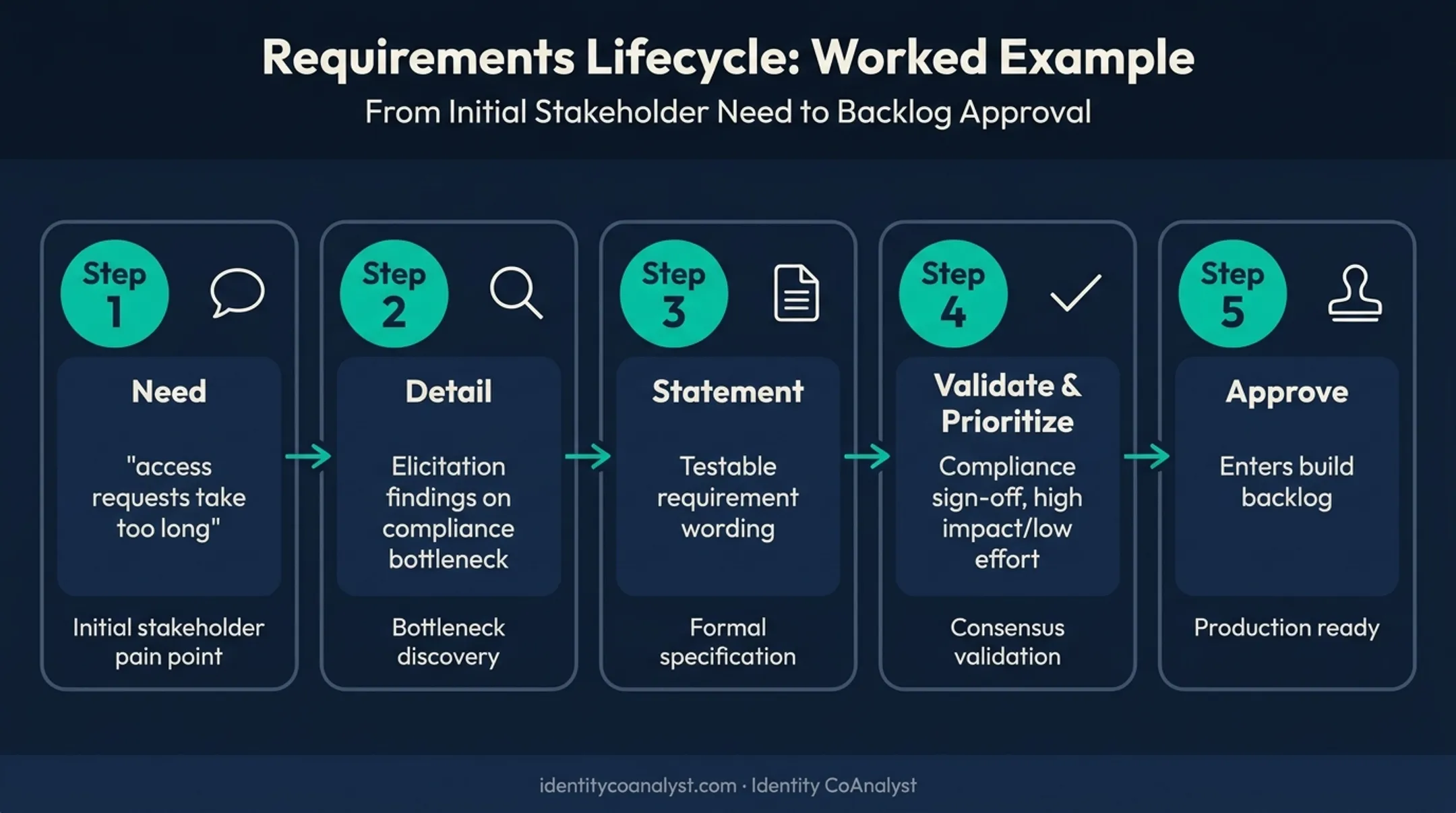 Worked example five-step requirement refinement process flow diagram