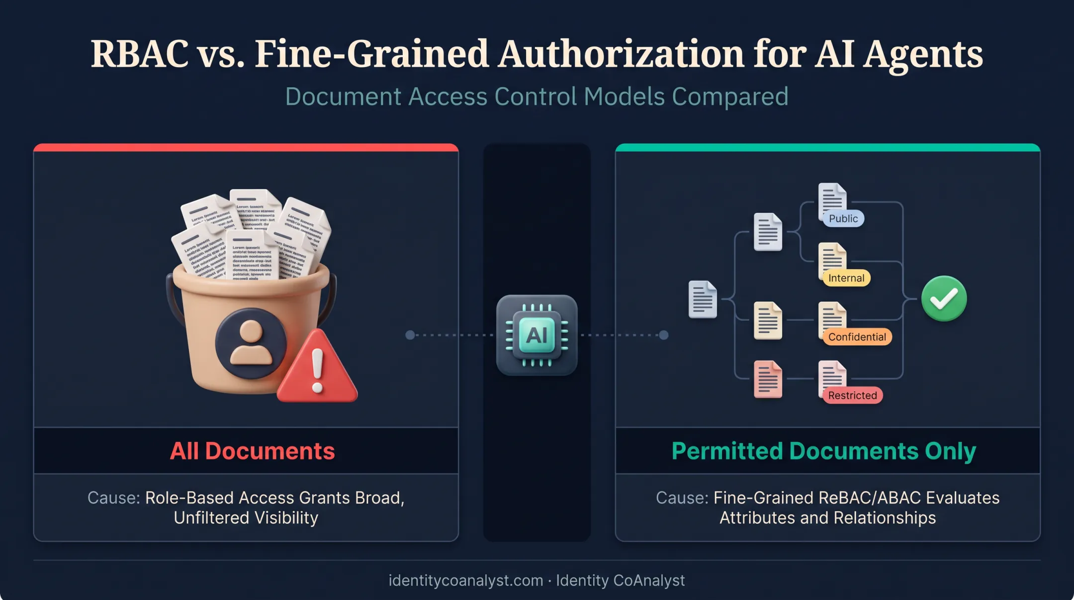 Fine-grained authorization versus role-based access control for AI agents