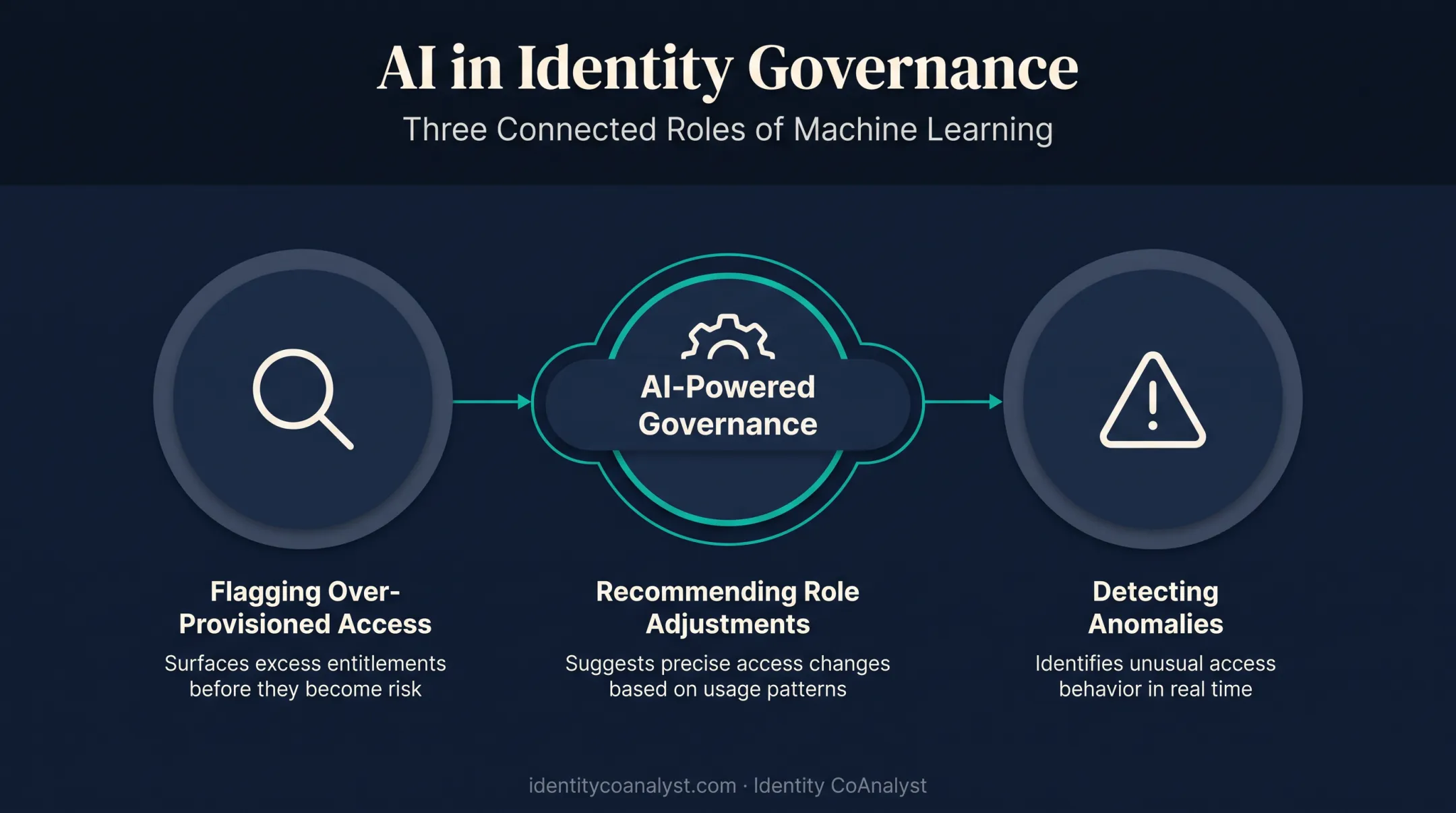 Three roles of machine learning in identity governance and access reviews