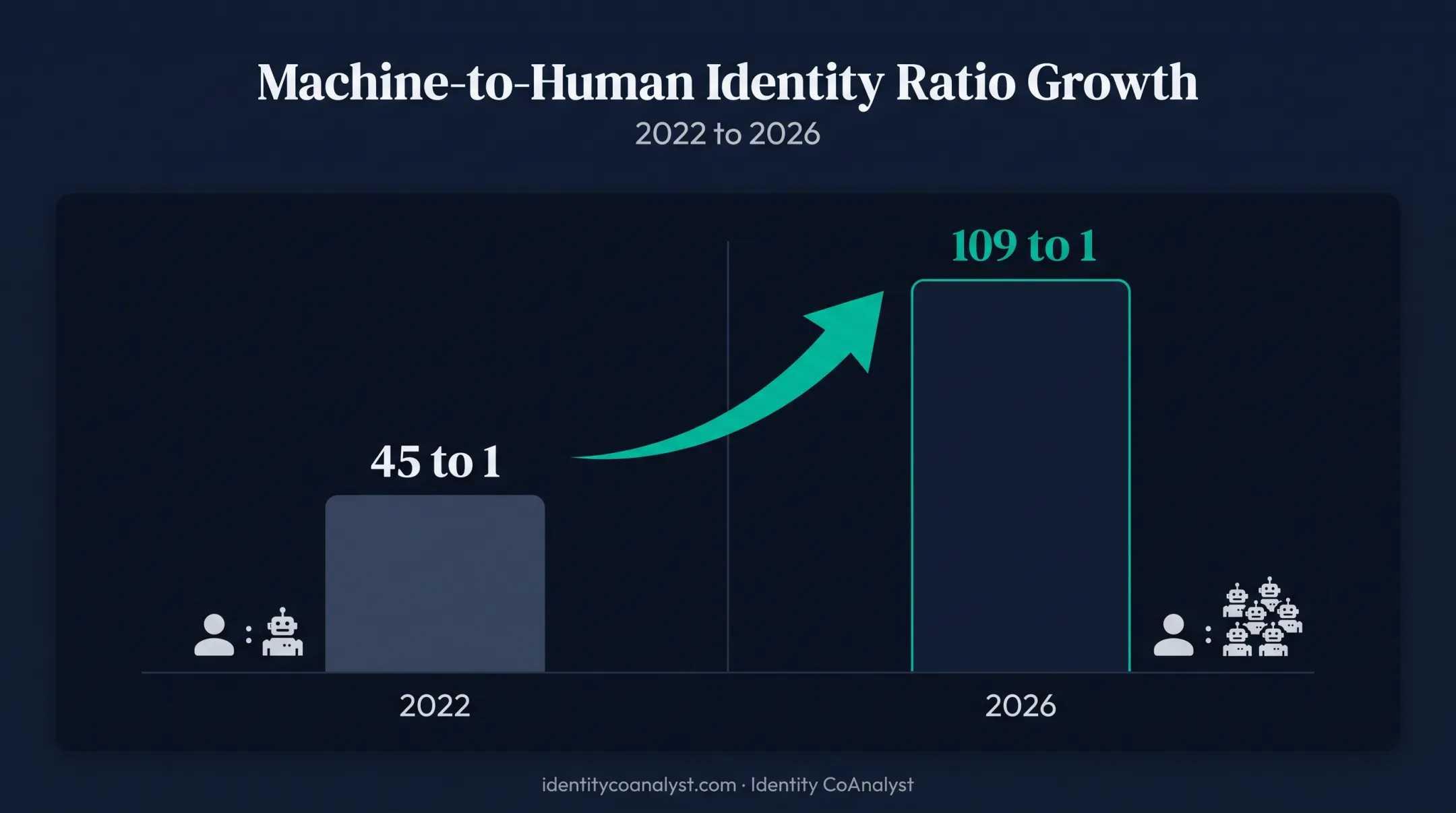 Machine identity to human identity ratio growth 2022 to 2026