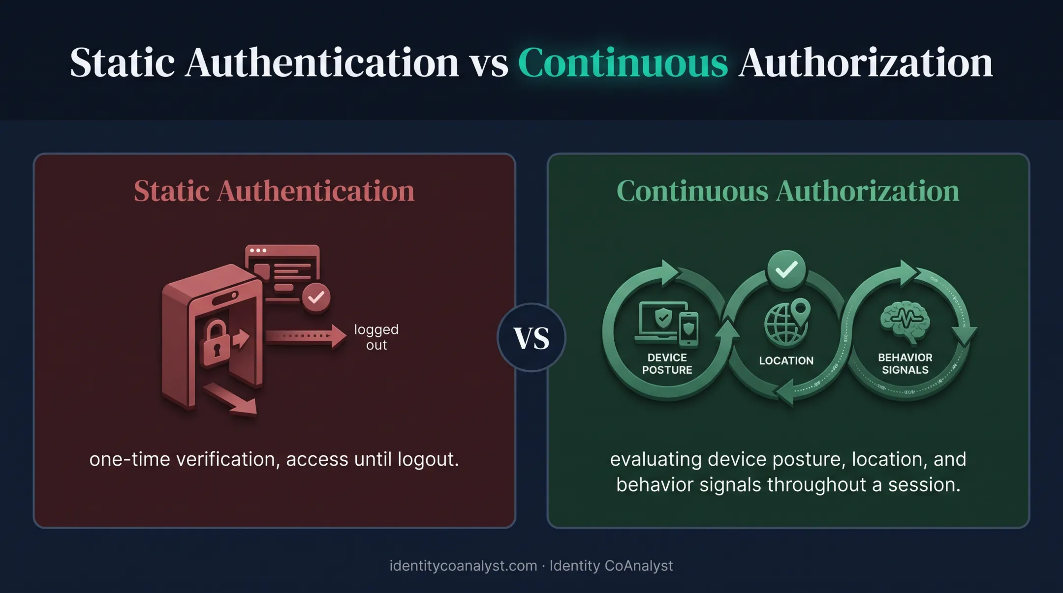 Static authentication versus continuous risk-based access decision comparison