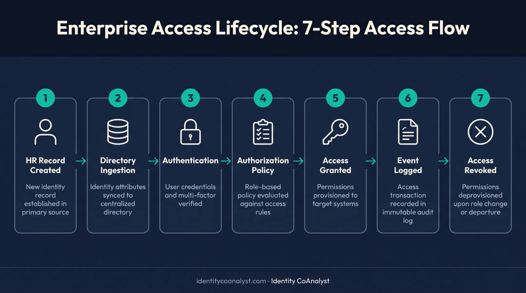 7-step identity access management flow from creation to revocation