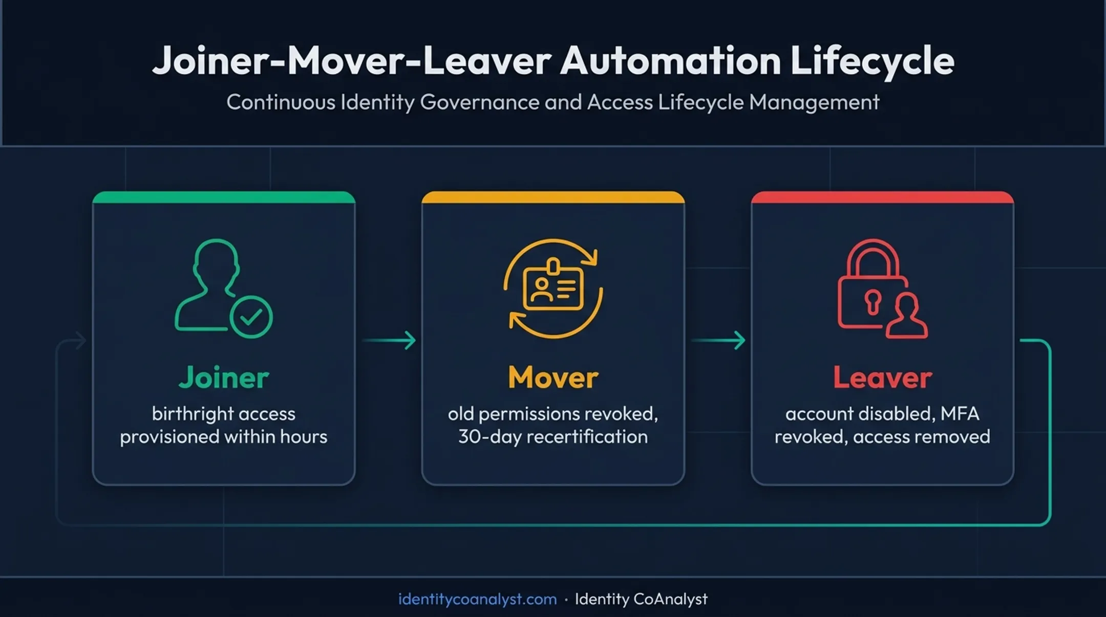 Joiner mover leaver identity lifecycle automation three stage diagram