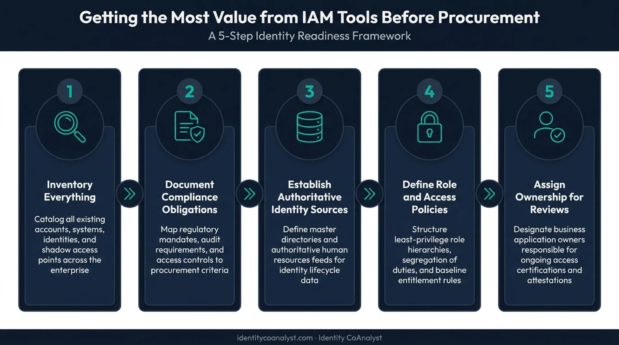 5-step IAM discovery and evaluation process before vendor selection