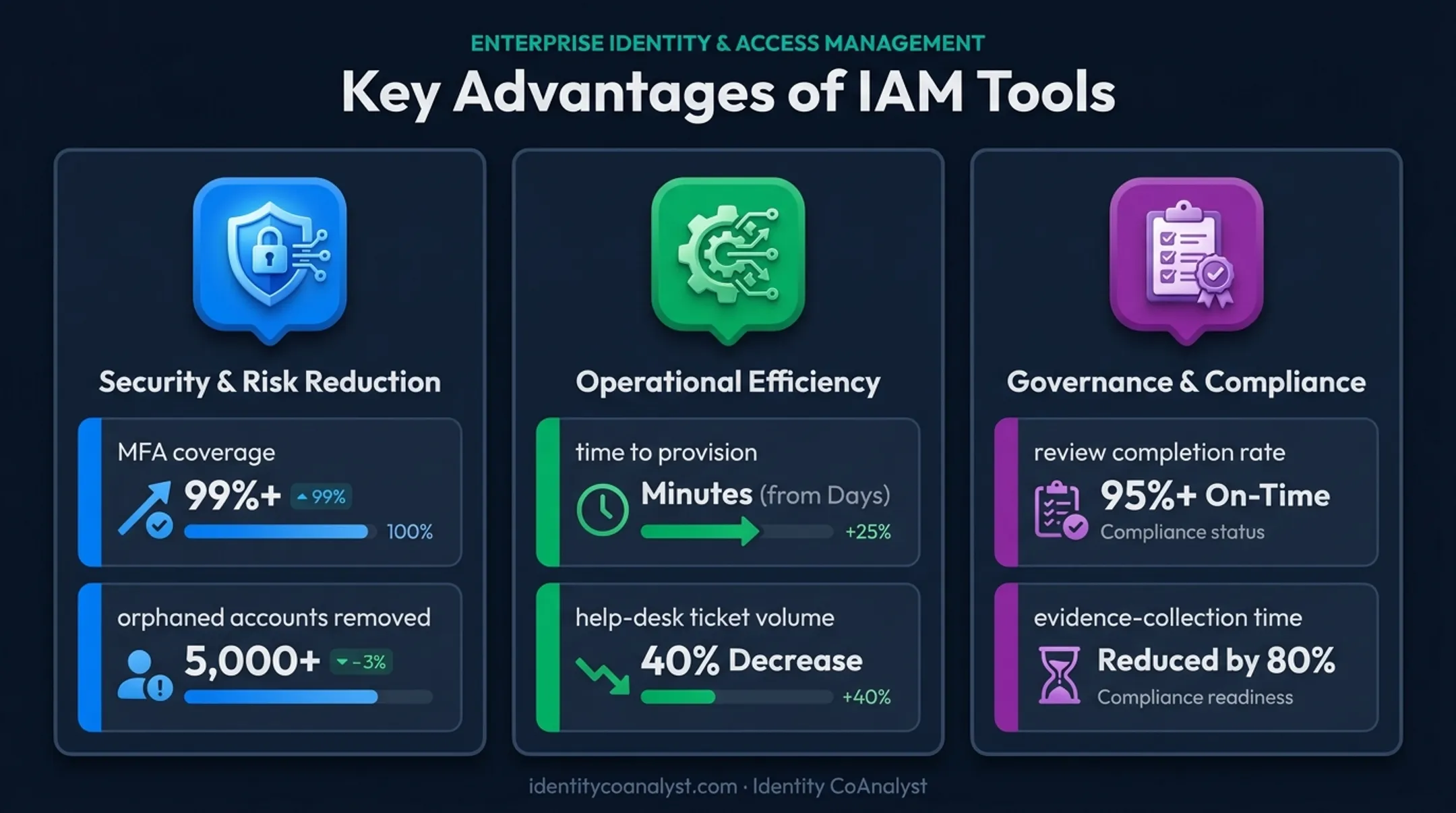 Three pillars of IAM advantages security efficiency and governance compliance