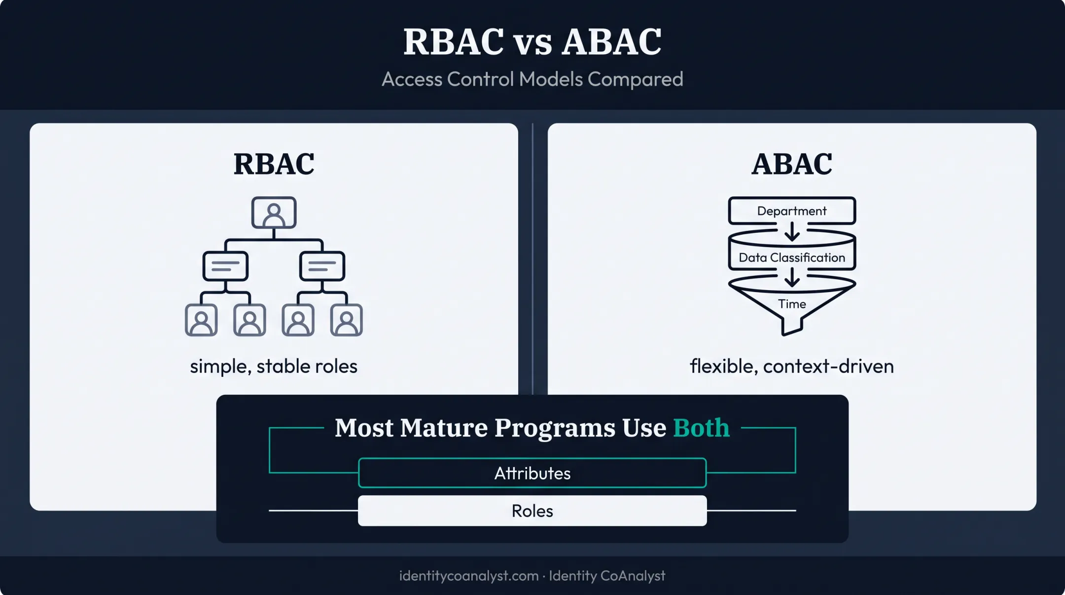 RBAC versus ABAC access control models comparison chart