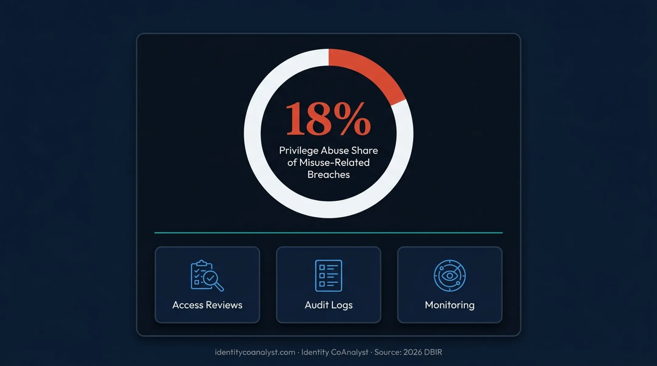 Percentage of misuse-related breaches caused by privilege abuse statistic