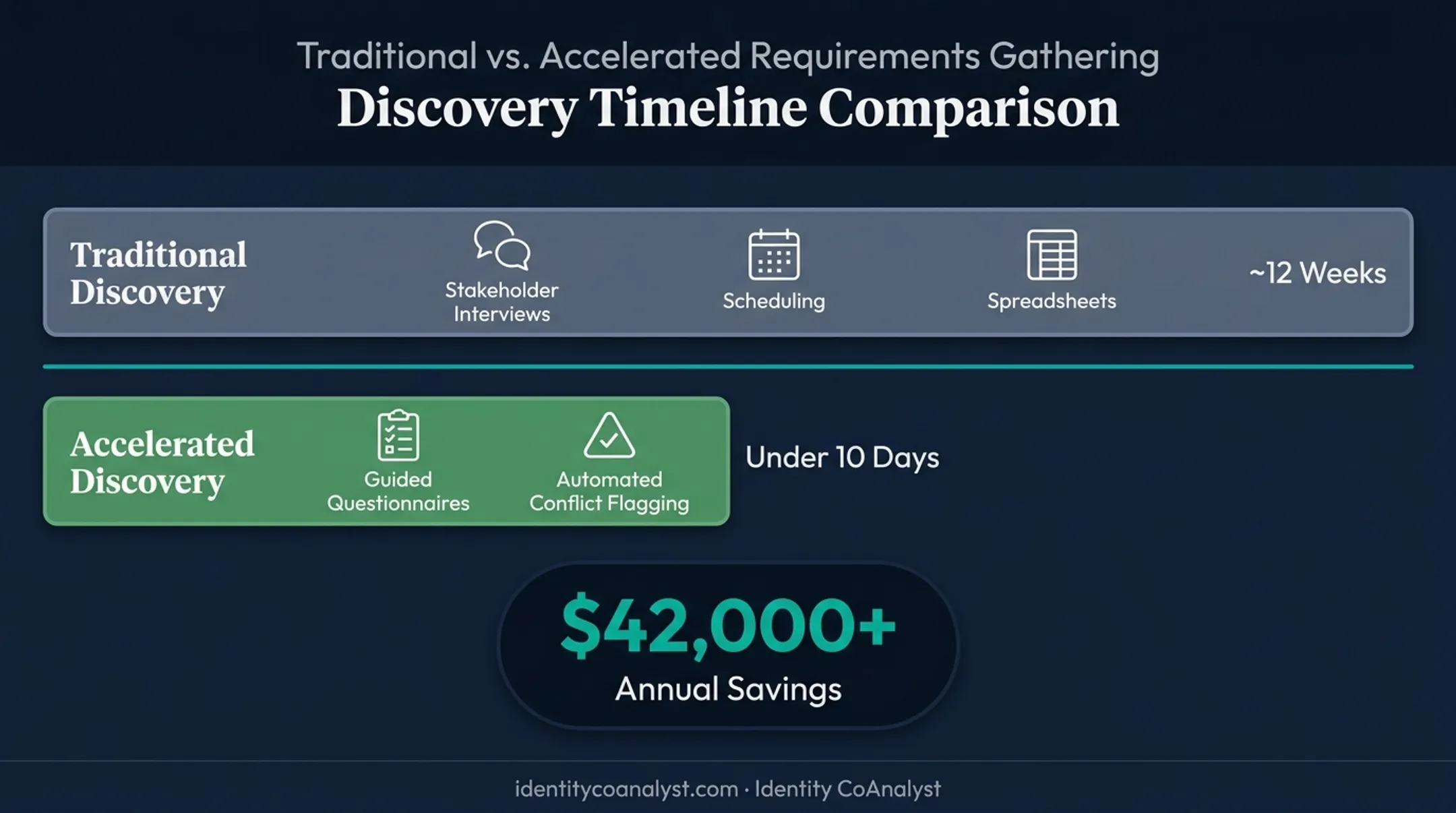 IAM requirements gathering timeline traditional versus accelerated discovery approach