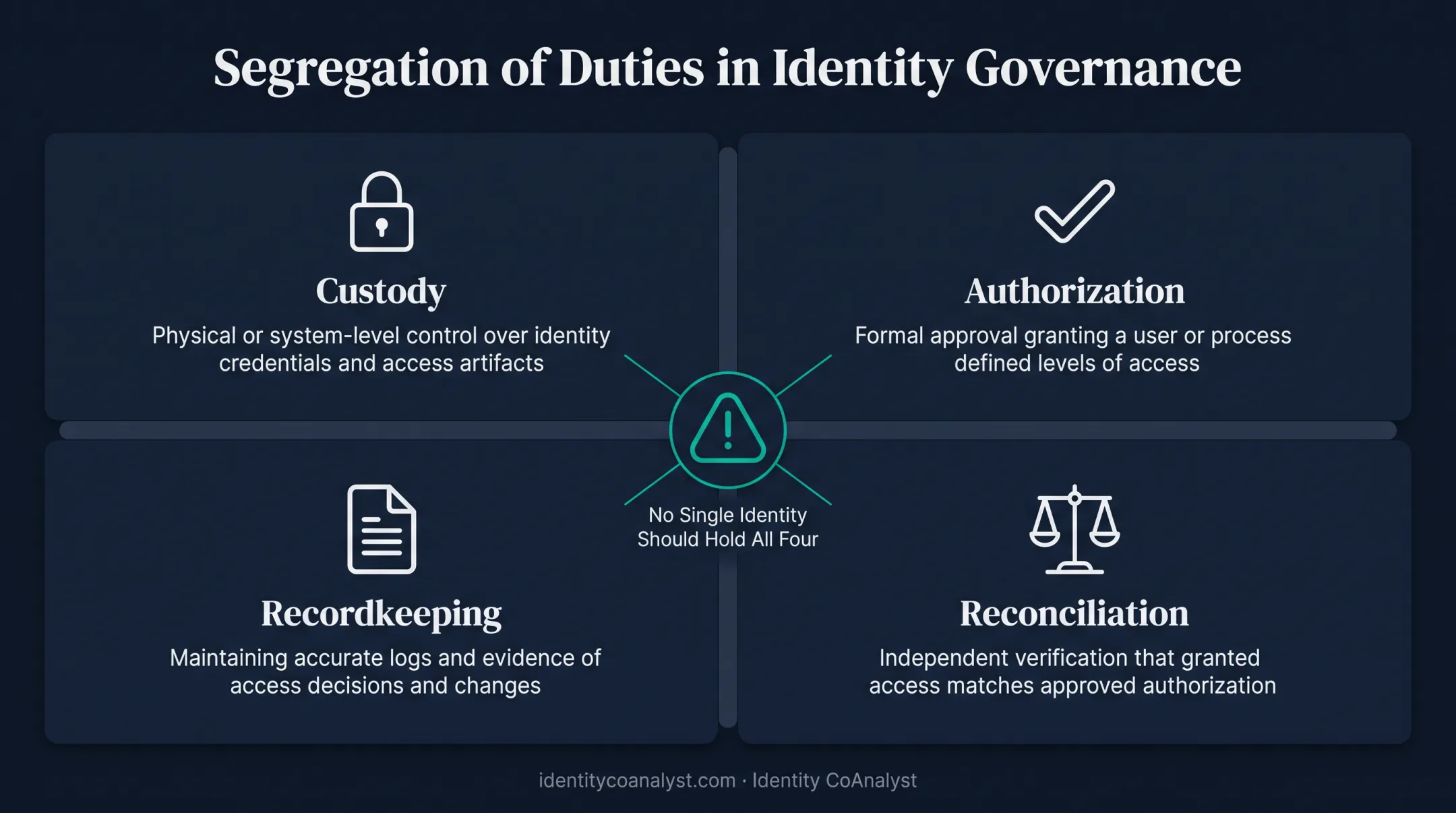 Four categories of segregation of duties custody authorization recordkeeping reconciliation